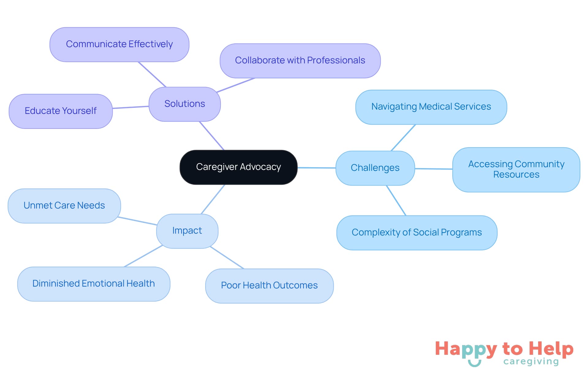 The center represents caregiver advocacy, with branches showing the challenges caregivers face, the impacts of inadequate representation, and the solutions they can implement to improve care.
