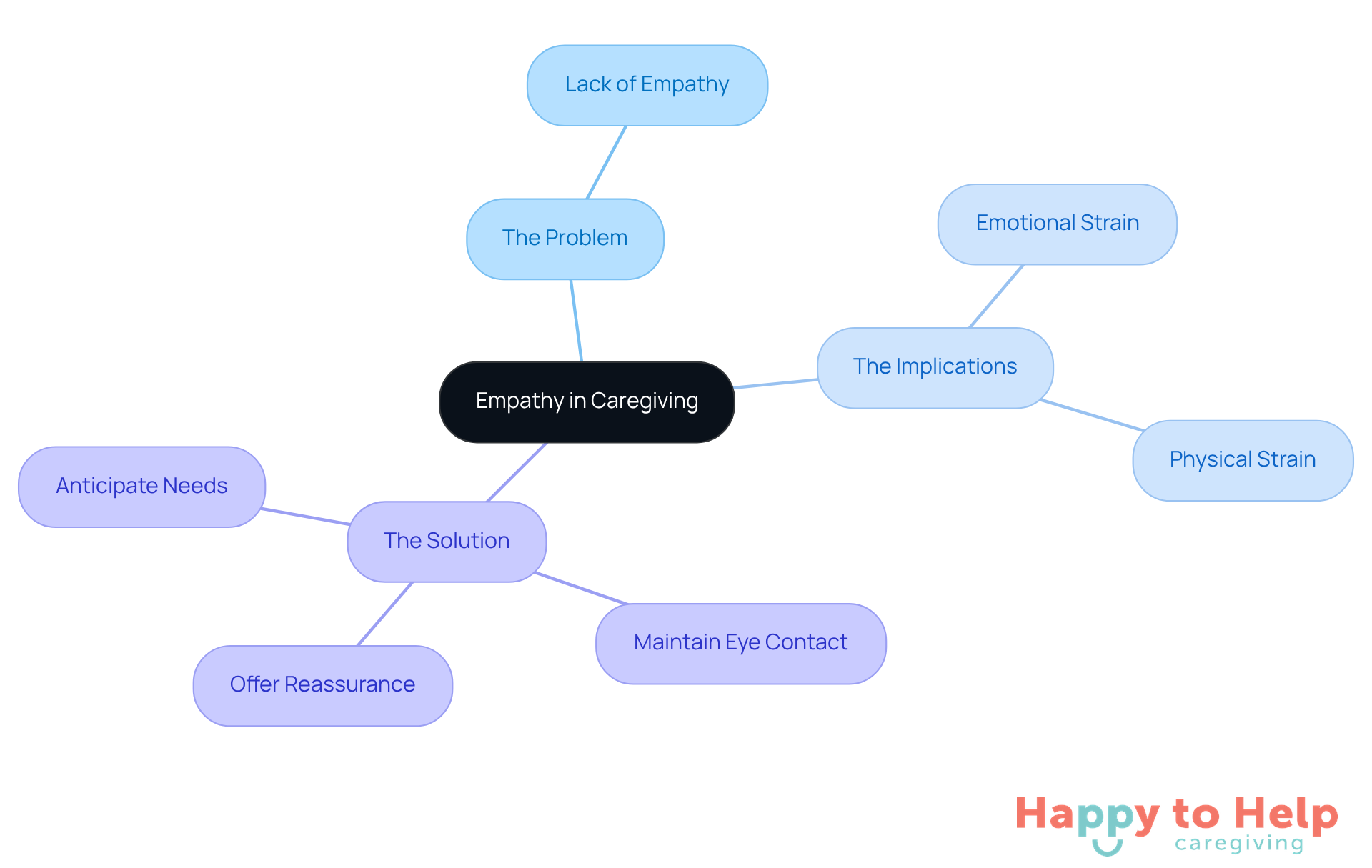 The central node represents the main theme of empathy. Each branch shows different aspects: the problem caregivers face, the implications of lacking empathy, and practical solutions to cultivate empathy.