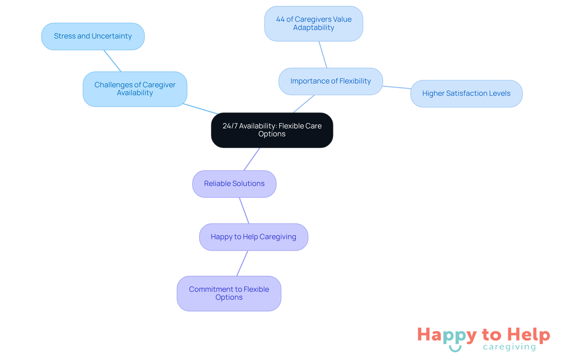 The central node represents the main theme of flexible care. Each branch shows related topics, helping you understand the challenges caregivers face, why flexibility matters, and how specific solutions can help.