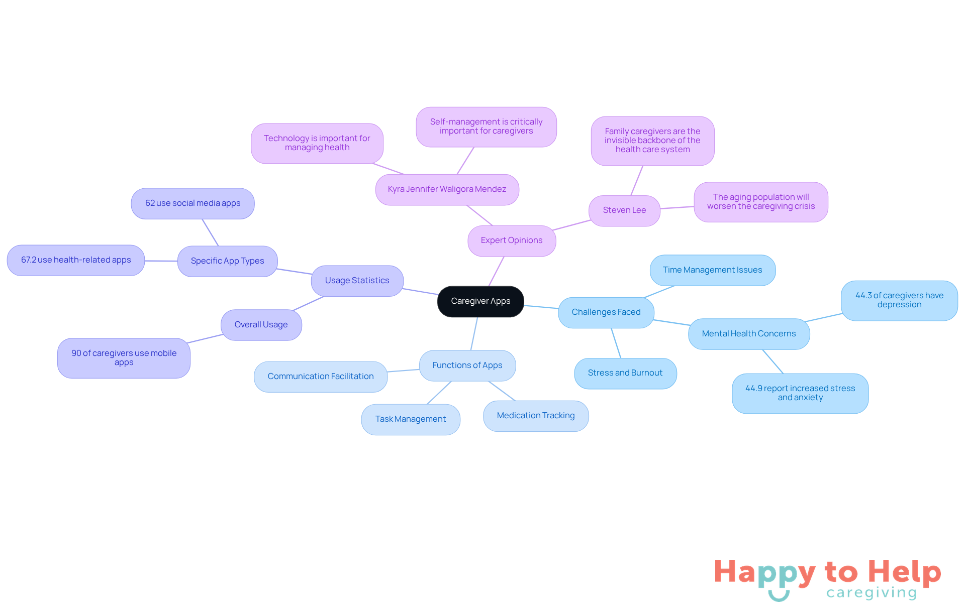 The central node represents caregiver apps, while the branches show the challenges, functions, statistics, and expert insights related to these apps. Each color-coded branch helps you easily identify different aspects of the topic.