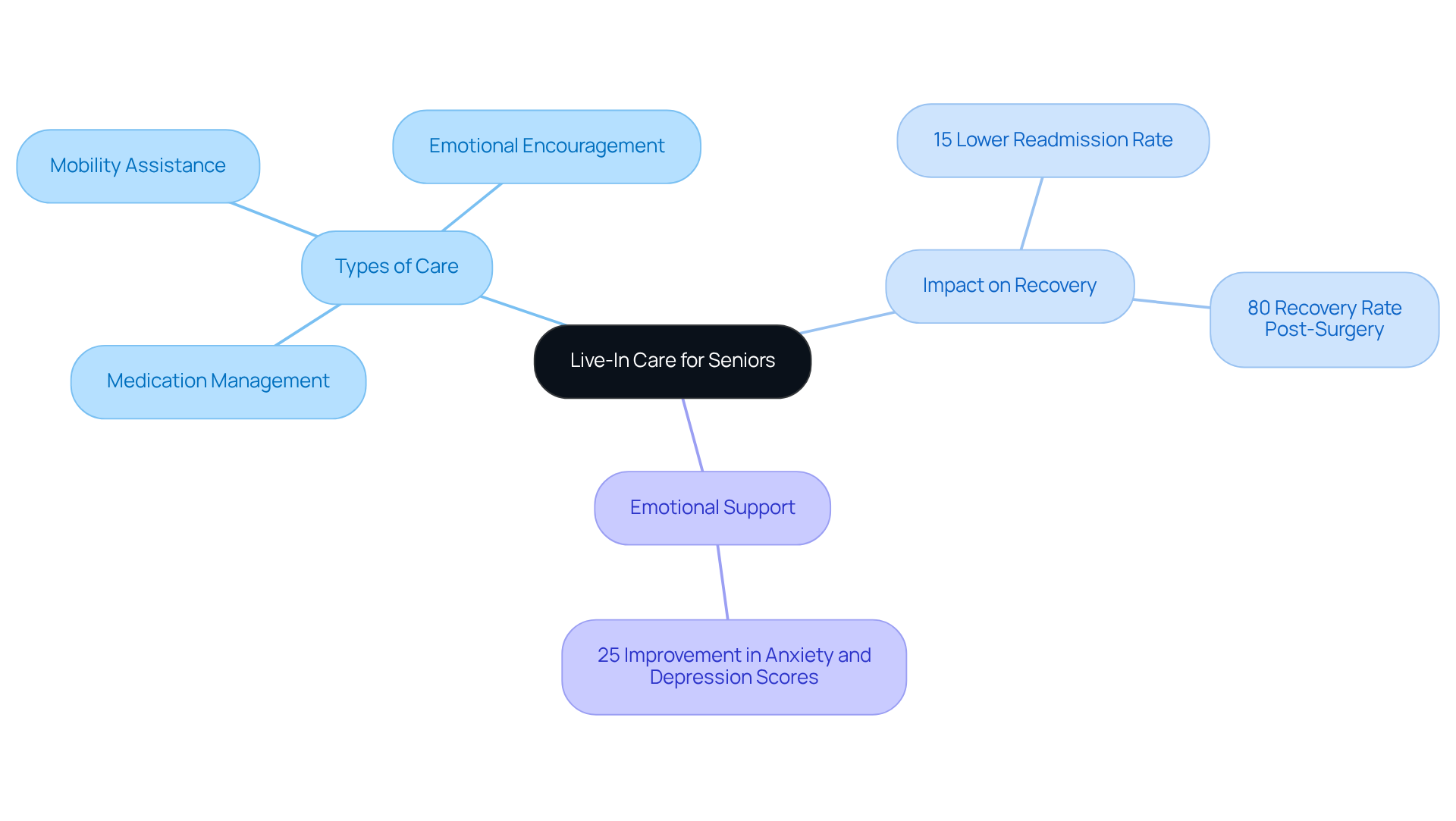This mindmap shows how live-in caregivers help seniors recover after hospitalization. Start at the center to see the main idea, and follow the branches to explore types of care, their impact on health, and emotional support. Each branch highlights how these elements work together for better recovery.