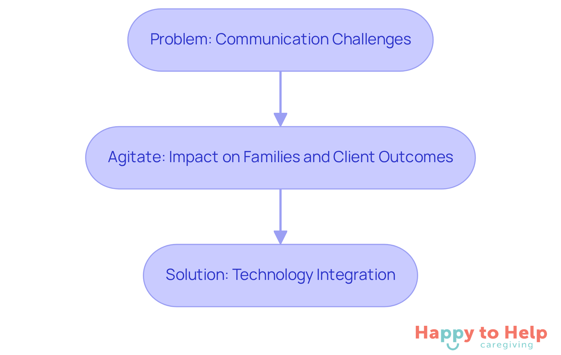 This flowchart shows how communication challenges lead to family disconnection and poor client outcomes, and how technology can bridge these gaps to improve care coordination.