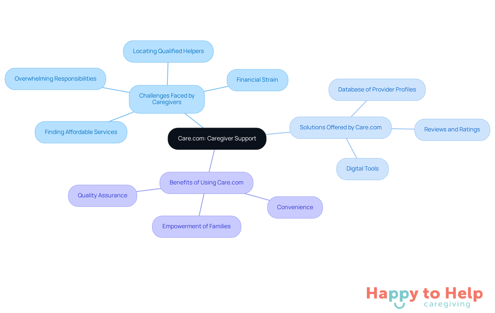 The central node represents Care.com, while the branches show the challenges caregivers face, the solutions provided by the platform, and the benefits of using it. Each branch helps you understand how Care.com supports families in finding the right caregiver.