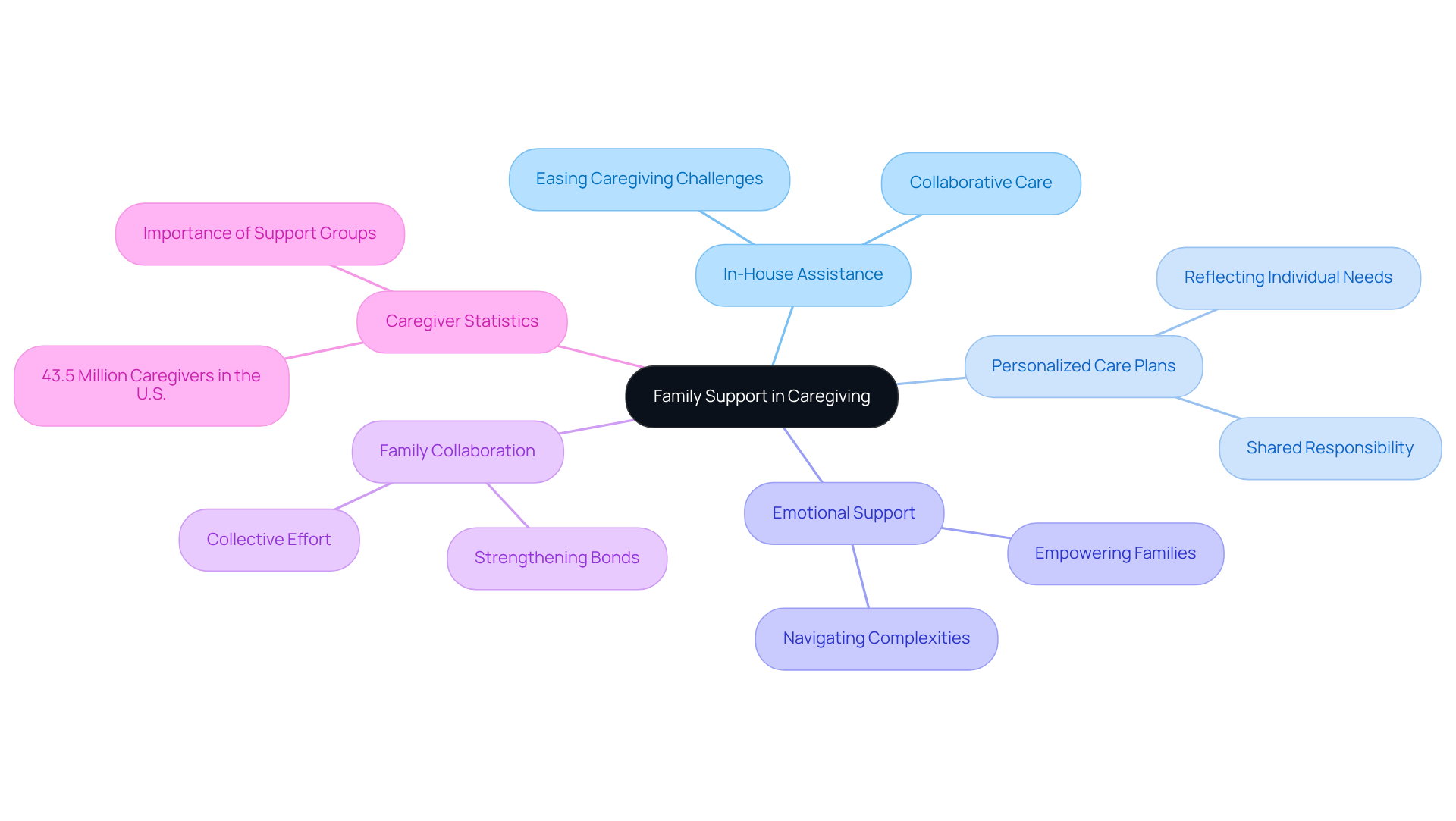 At the center is the main theme of family support, with branches representing key aspects like in-house assistance and emotional support. Each branch shows how these elements contribute to easing caregiving responsibilities.