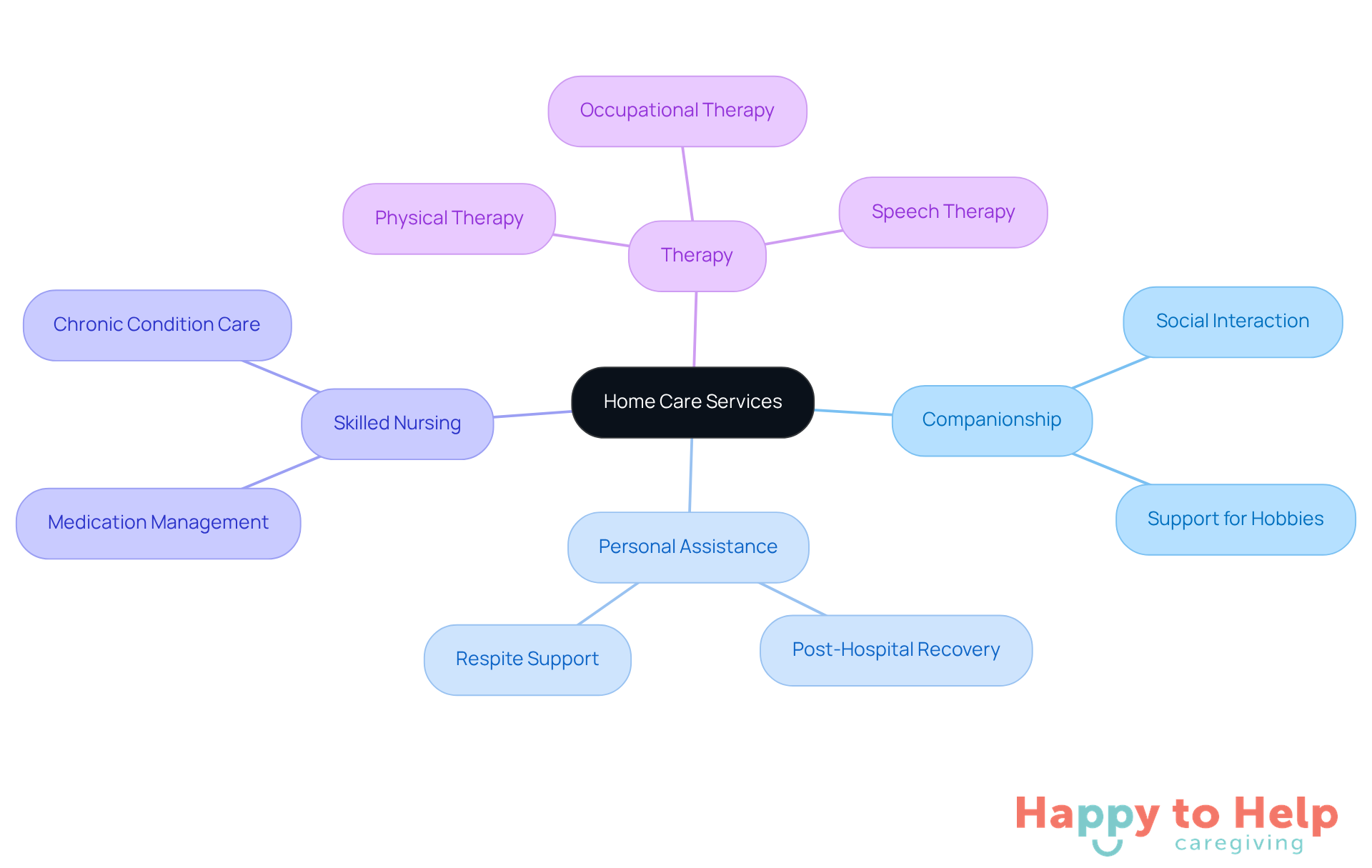 The central node represents home care services, with branches showing different types of support. Each sub-branch details specific services, helping families understand their options and make informed decisions.