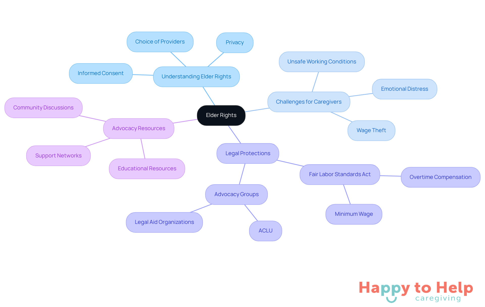 Start at the center with 'Elder Rights', then explore the branches to see the various aspects of elder rights, challenges faced by caregivers, legal protections available, and resources for advocacy.