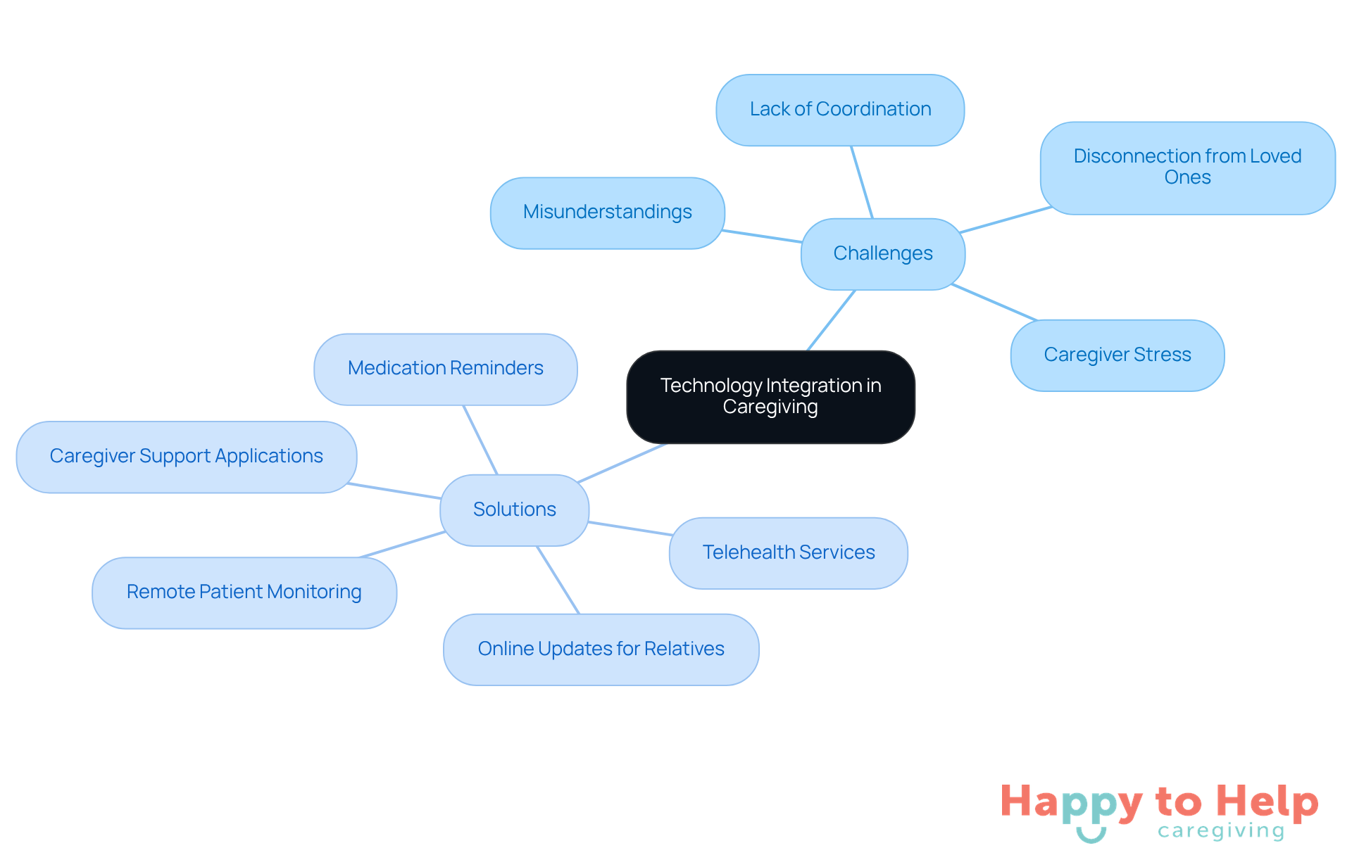The center shows the main idea of using technology in caregiving. The branches highlight the challenges faced and the specific tools that can help improve communication and care management.