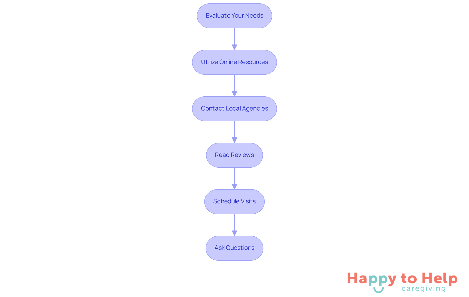 Each box represents a step in the process of finding respite care. Follow the arrows to see how to move from one step to the next, ensuring you cover all necessary actions.