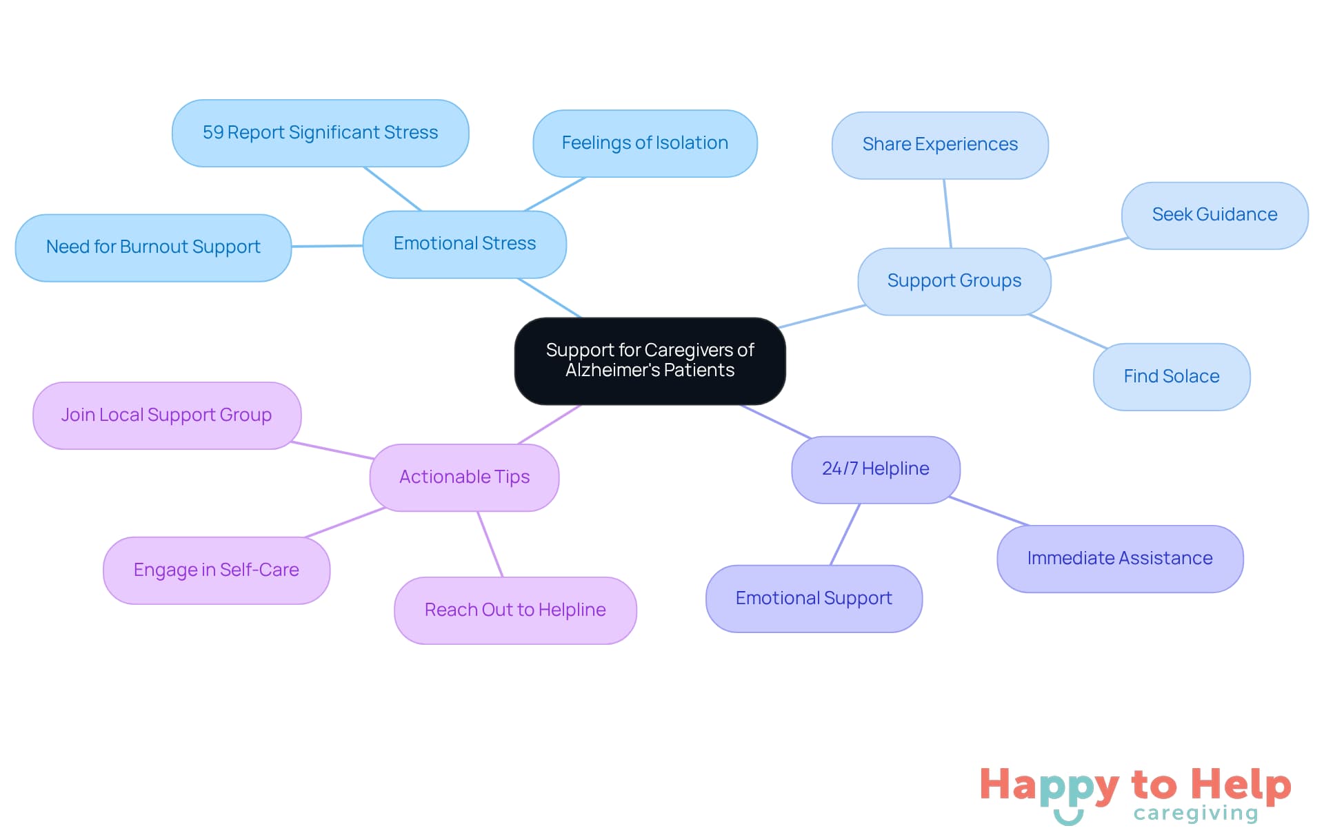 The central node represents the overall support theme, while branches show specific areas of focus. Each tip and resource is connected to the main idea, illustrating how caregivers can find help and community.