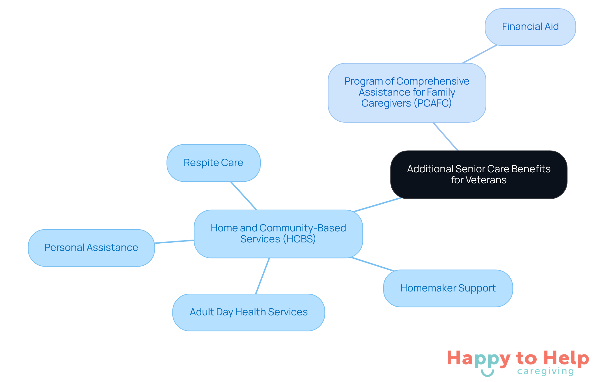 The central node represents the main topic, while the branches show different programs and their specific services. Each color-coded branch helps you quickly identify the type of support available for caregivers.