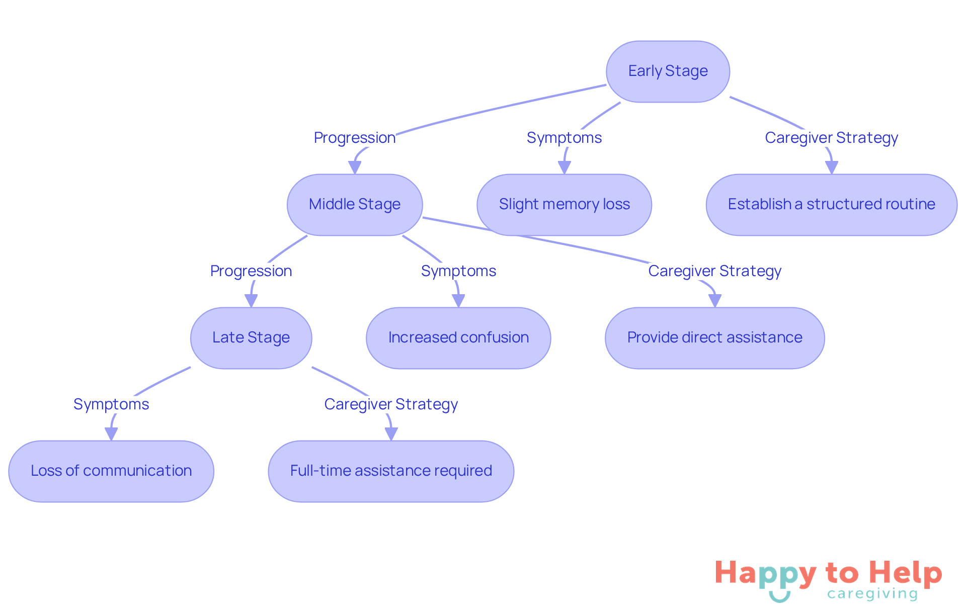 Each box represents a stage of Alzheimer's disease. The arrows show how caregivers can adapt their strategies as the disease progresses. The early stage focuses on establishing routines, the middle stage emphasizes direct assistance, and the late stage highlights the need for full-time care.