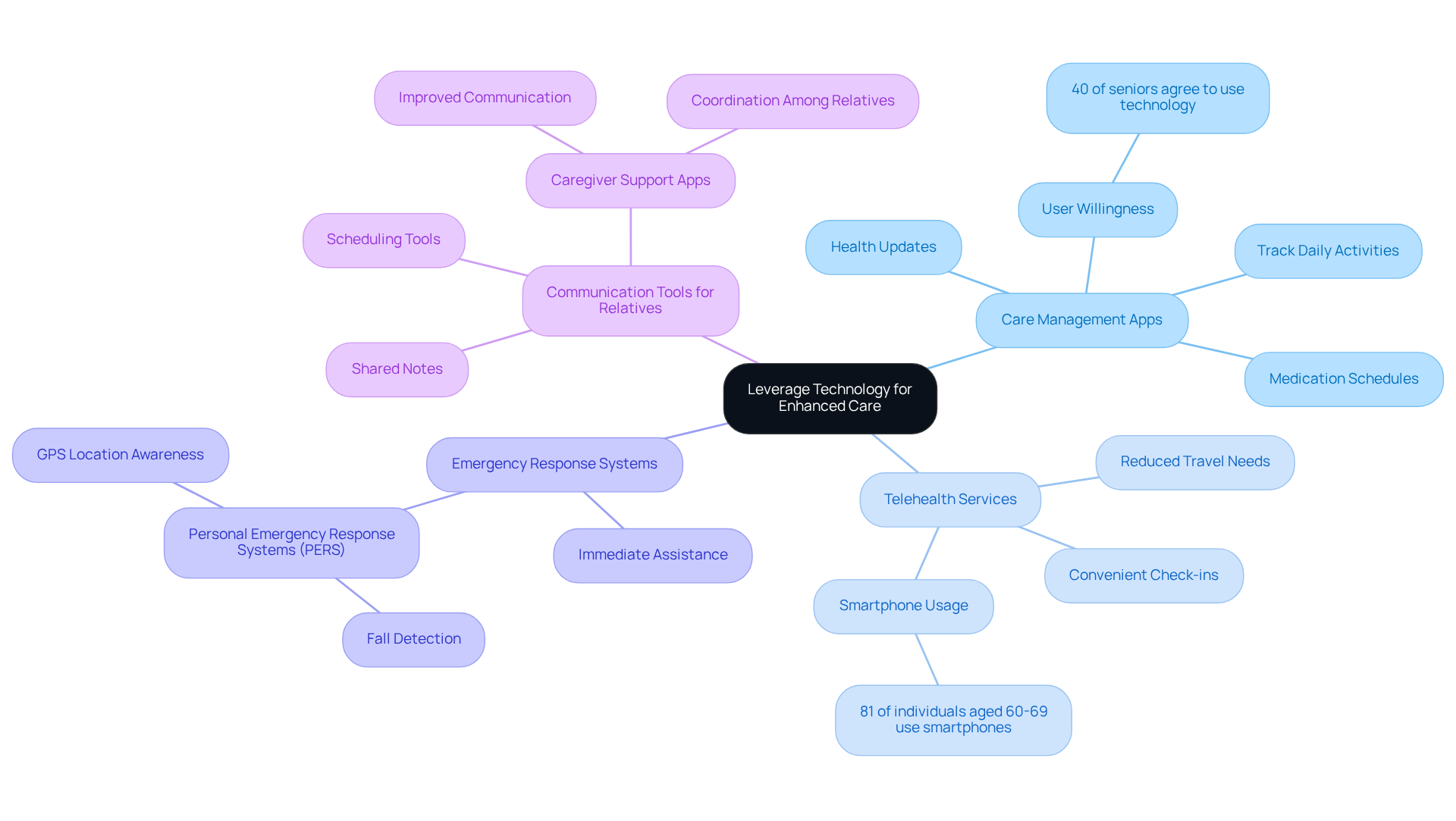 The center represents the main idea of using technology in senior care. Each branch shows a specific type of technology, and you can explore further details about how each one contributes to improving care.
