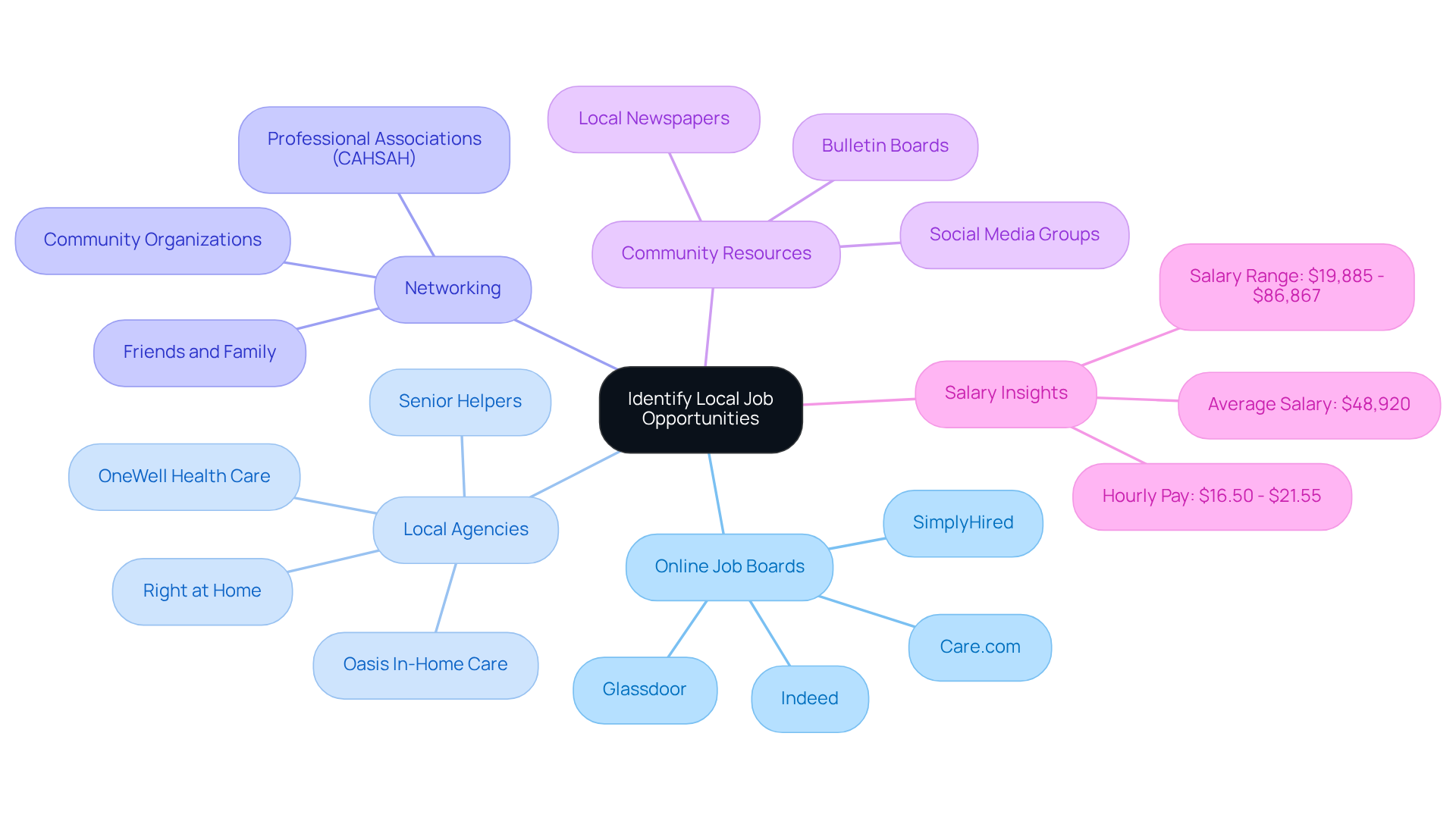 The center shows the main goal, and each branch represents a method for finding caregiving jobs. Explore each branch for specific ideas and resources—this map helps you see all your options at a glance!