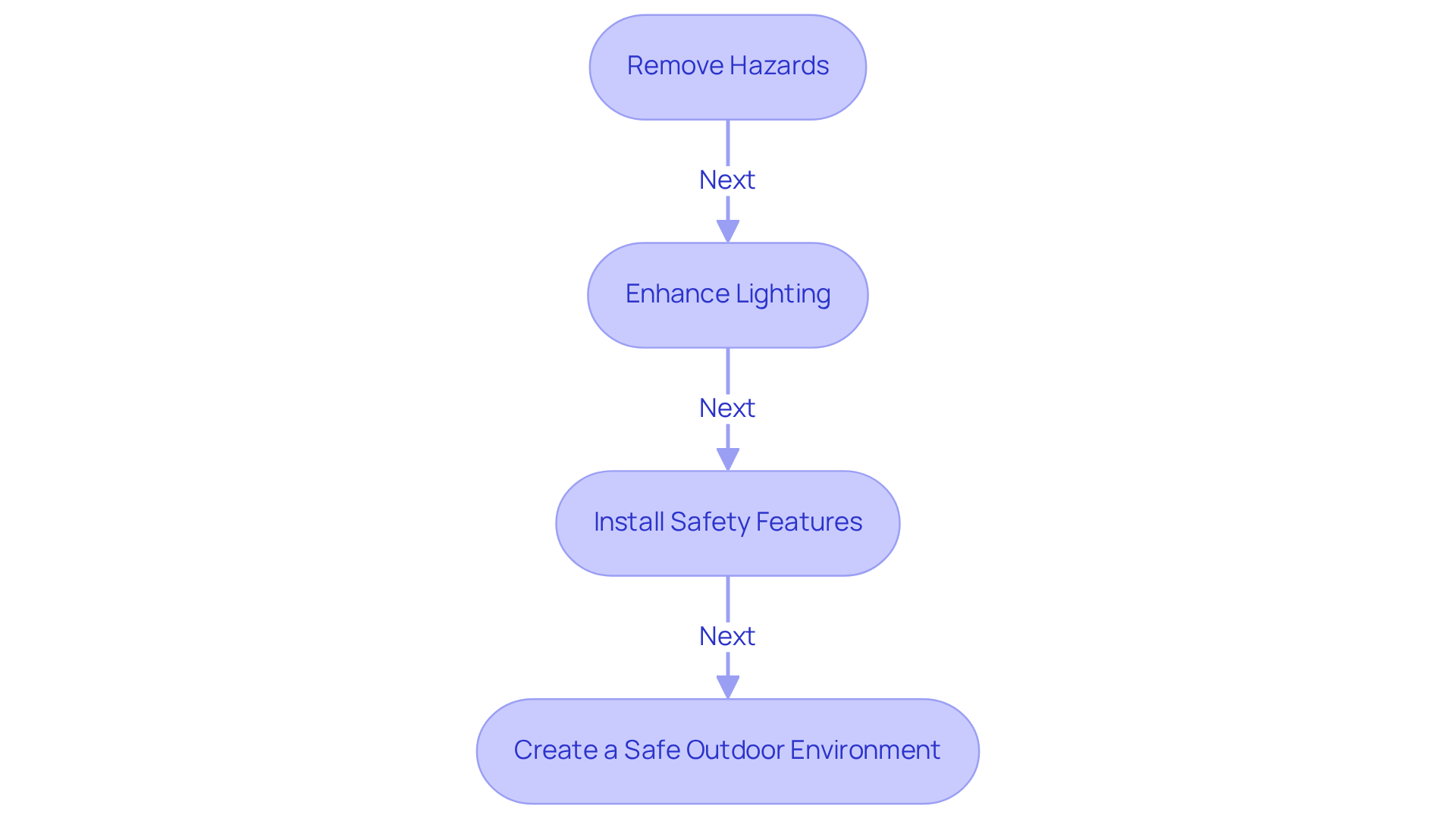 Each box represents a step in making your home safer. Follow the arrows to see the order of actions you should take for the best results.