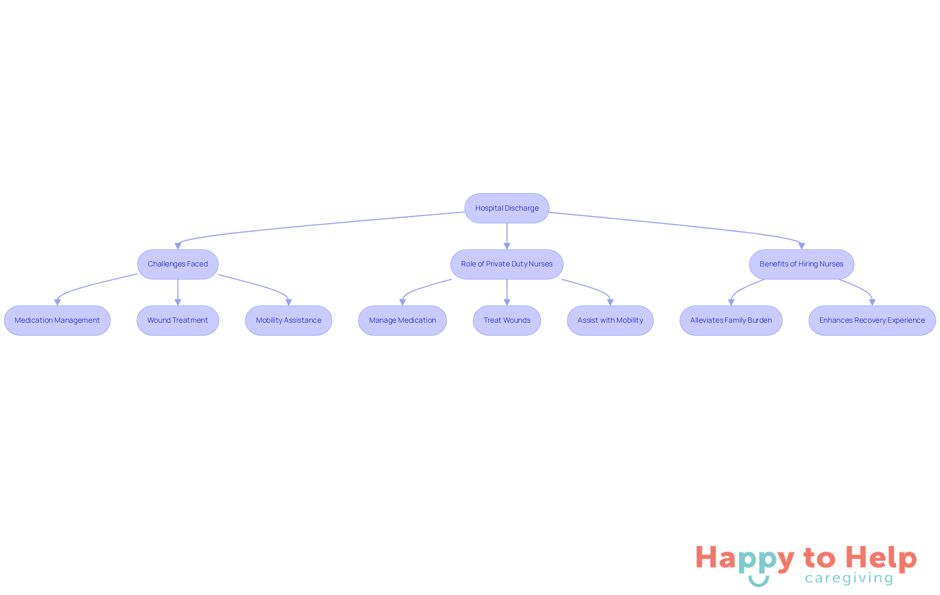 Follow the arrows to see how patients transition from hospital discharge to recovery at home, the challenges they face, how private duty nurses help, and the benefits of their support.