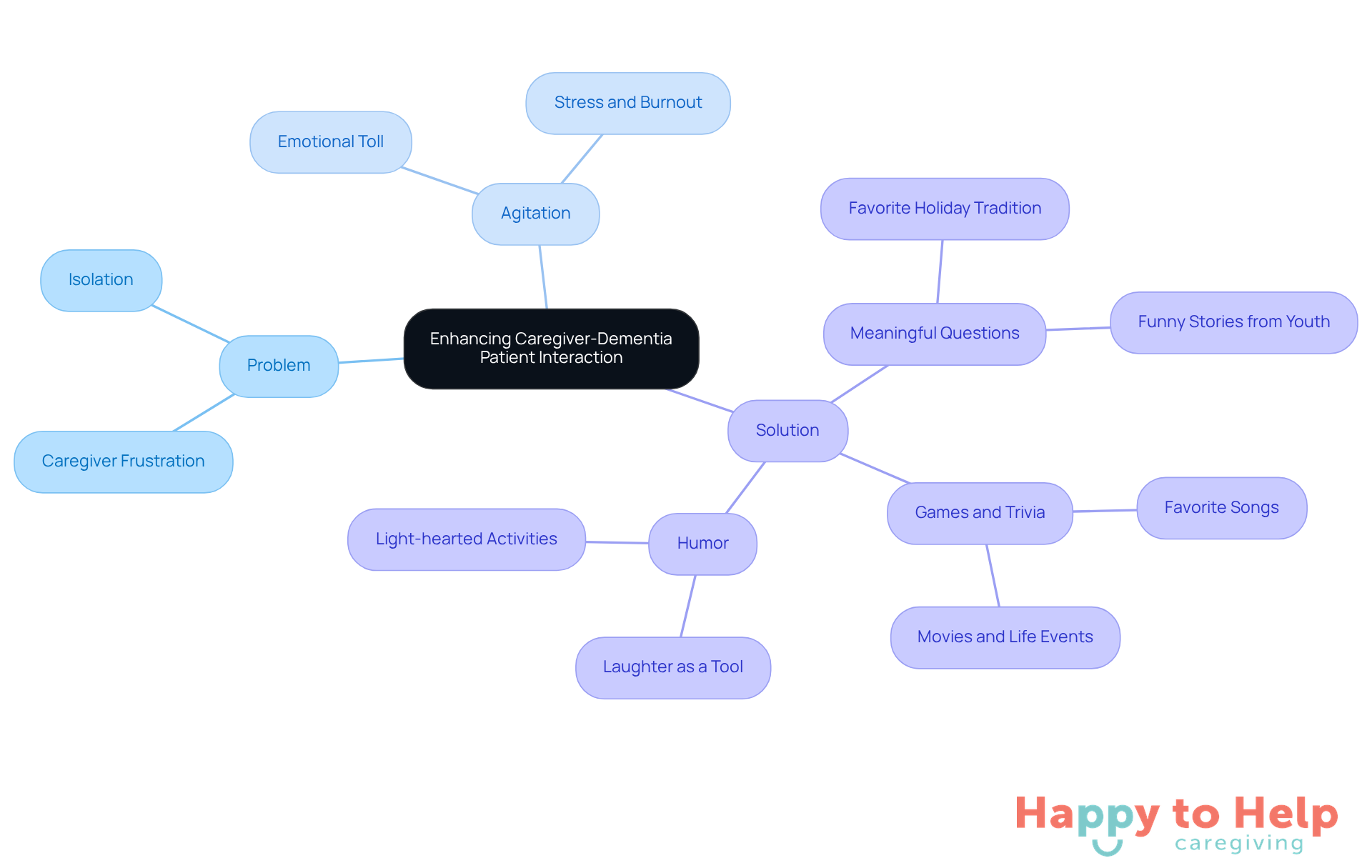 The center represents the main goal of improving interactions. Each branch shows different aspects: the problem caregivers face, the emotional impact, and various solutions to enhance connections with dementia patients.