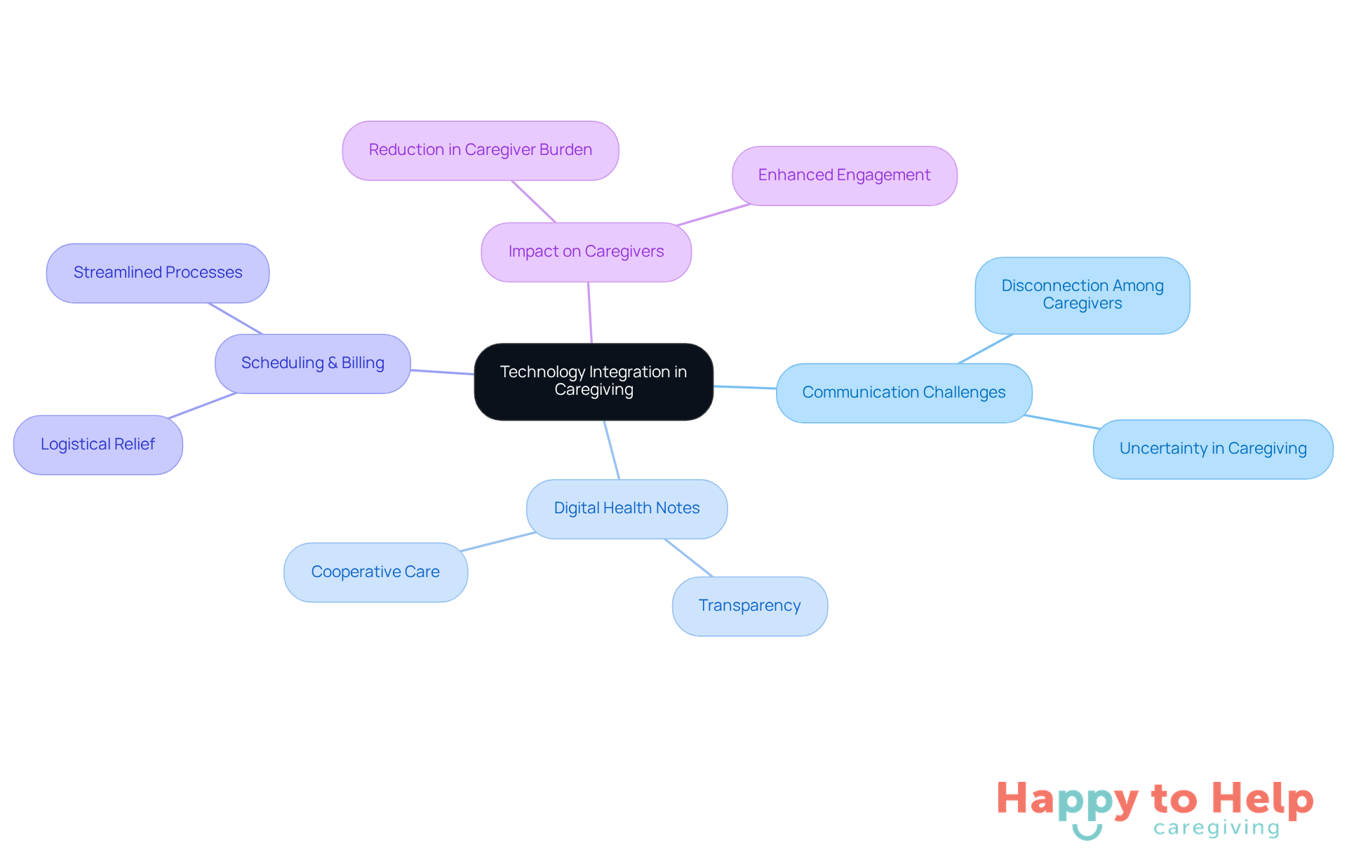 The central node represents the main theme of technology in caregiving. Each branch shows a specific challenge or benefit, and the sub-branches provide further details. This layout helps you see how technology can enhance communication and care management.