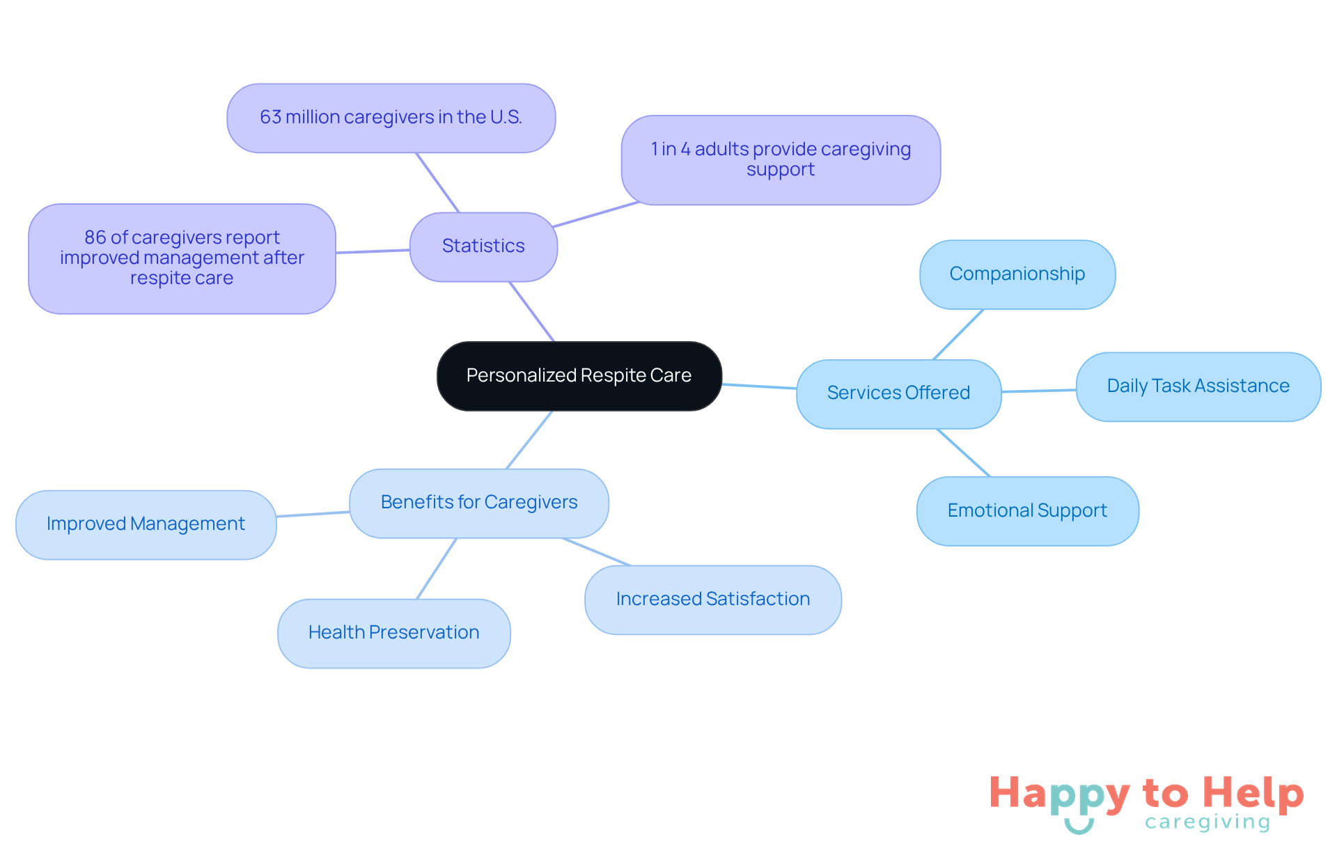 The central node represents the main theme of respite care, while the branches show the different services and benefits that support family caregivers. Each color-coded branch helps you see how these elements connect and contribute to caregiver well-being.