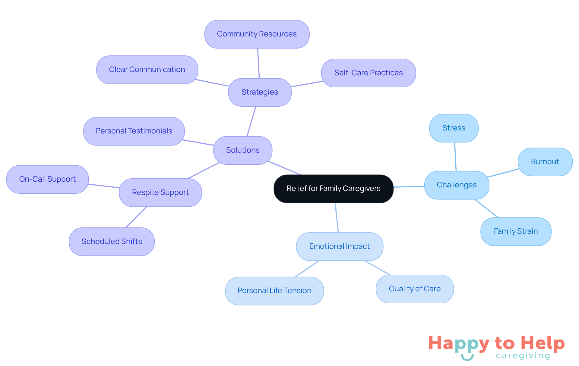 The central node represents the overall theme of caregiver relief. Each branch highlights key areas of concern and solutions, showing how they interconnect. The colors help differentiate between challenges, impacts, and solutions, making it easier to follow the relationships.