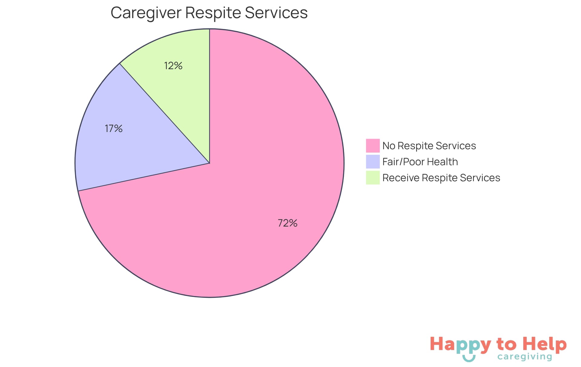 The larger slice shows the majority of caregivers who lack respite services, while the smaller slice indicates those who report poor health. This highlights the urgent need for support in the caregiving community.