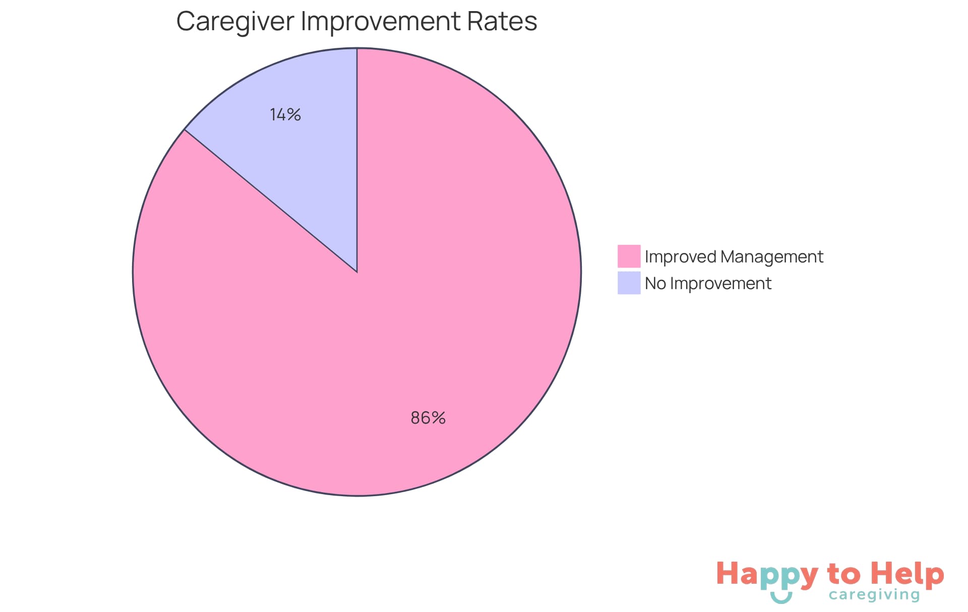 The green slice shows the majority of caregivers who felt better able to manage their responsibilities thanks to respite services, while the gray slice represents those who did not experience this improvement.