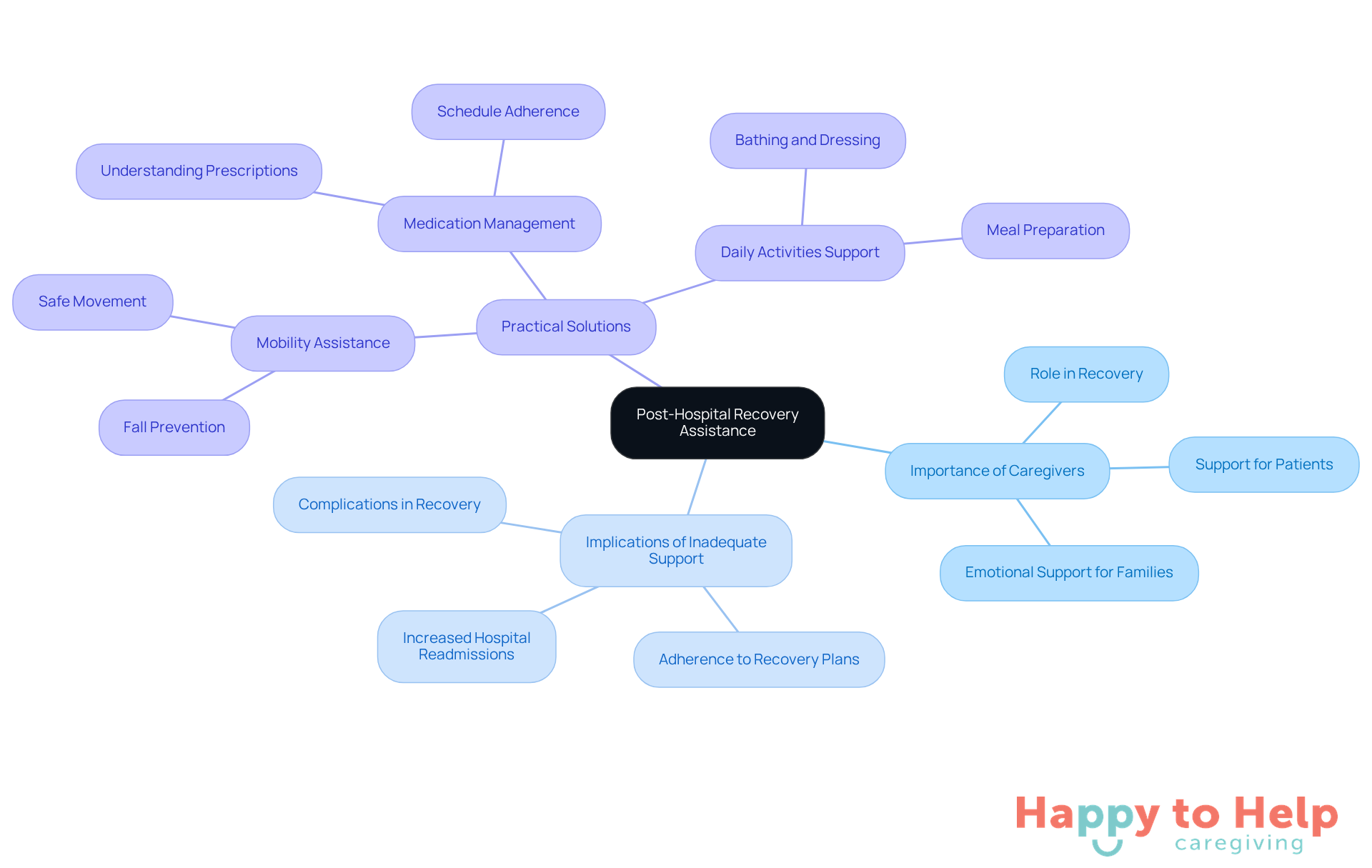 The center represents the main topic of recovery assistance, with branches showing the importance of caregivers and the specific services they provide to help patients transition safely back home.