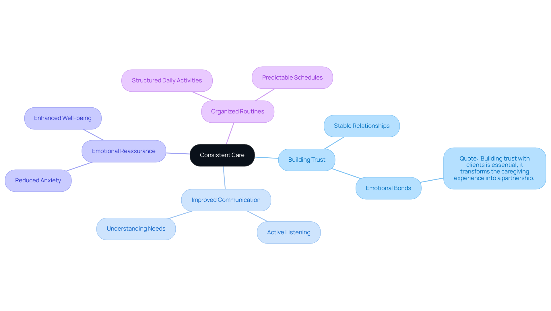 The center represents the main idea of consistent care. Each branch leads to a related theme, and sub-branches provide additional insights or quotes to enrich understanding. Follow the branches to see how they interconnect and support the overall concept.