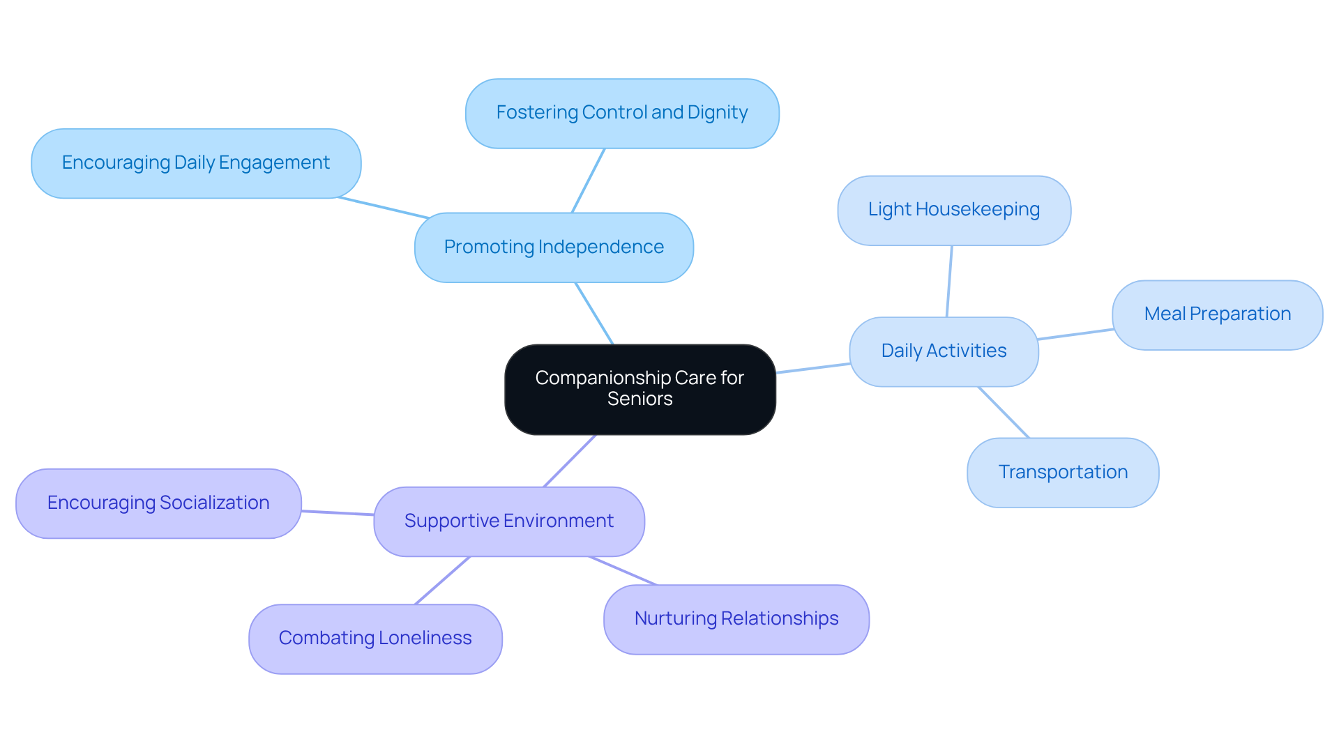 The center represents the main idea of companionship care, while the branches show how it supports independence through various activities. Each color-coded branch highlights different aspects of care that help seniors thrive.