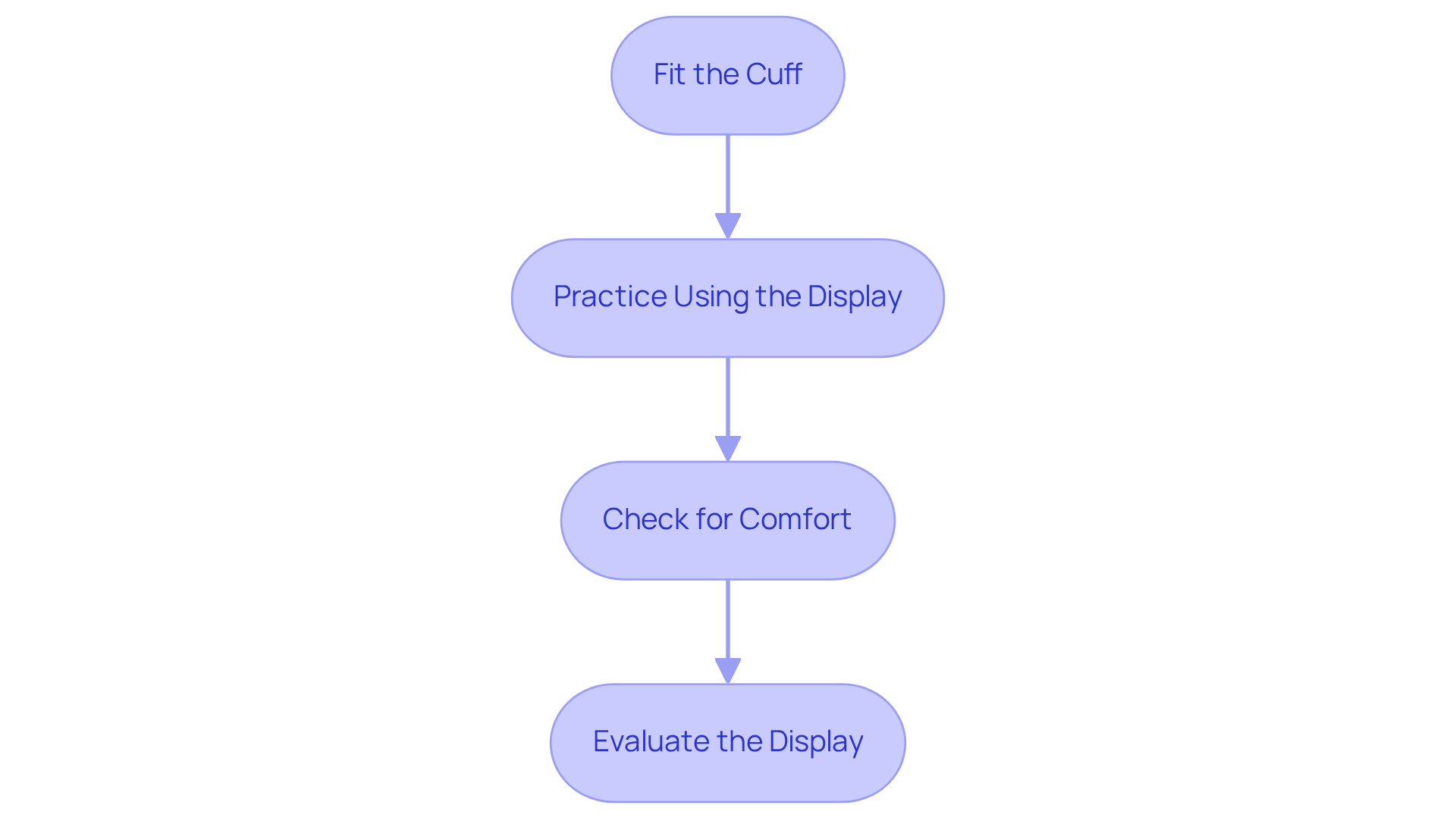 Each box represents a crucial step in ensuring the blood pressure monitor is comfortable and easy to use. Follow the arrows to understand the sequence and importance of each action.