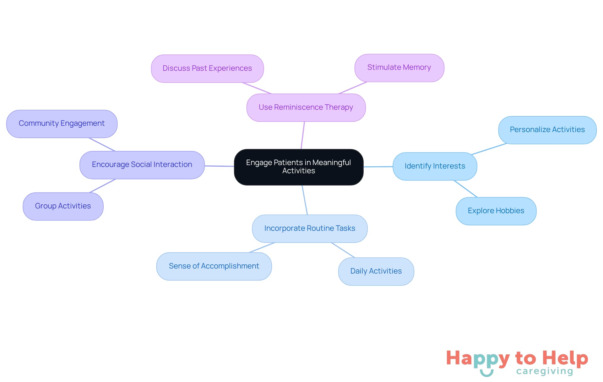 The central idea is about engaging patients, and each branch represents a different strategy to achieve this. Follow the branches to see how each approach can help improve emotional well-being.