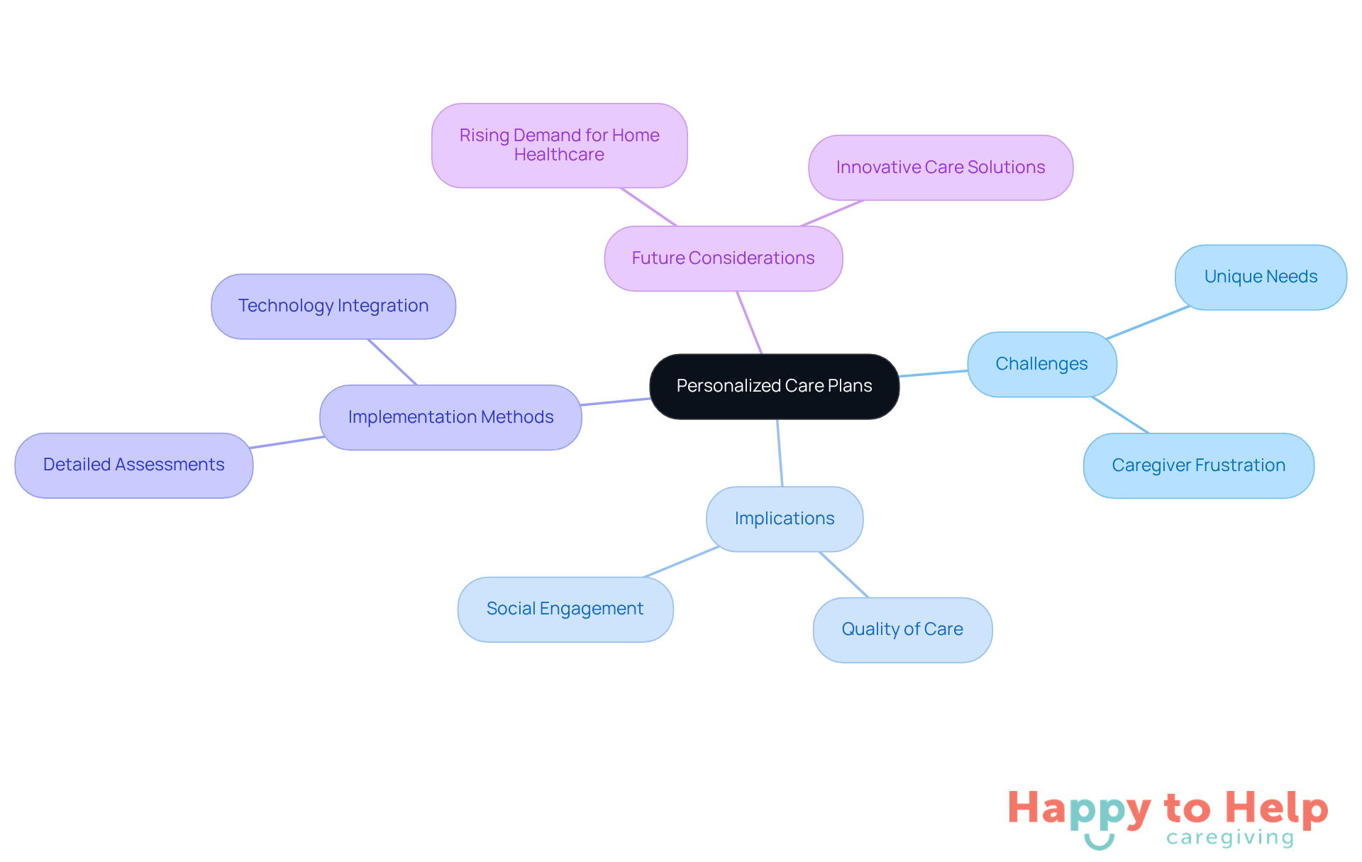 The central node represents the main topic of personalized care plans. Each branch shows different aspects related to this topic, helping you understand how they connect and contribute to effective caregiving.