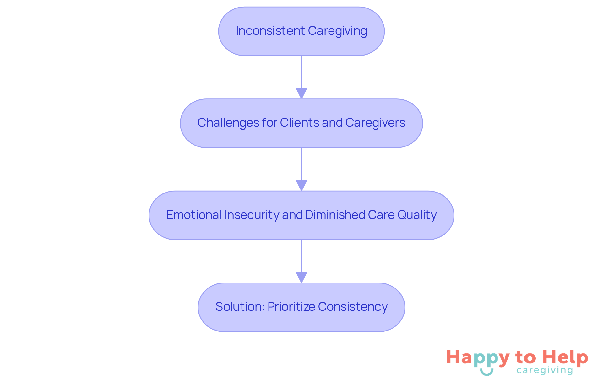 Each box represents a step in understanding the importance of caregiver consistency - follow the arrows to see how the problem leads to challenges and how those challenges can be addressed.