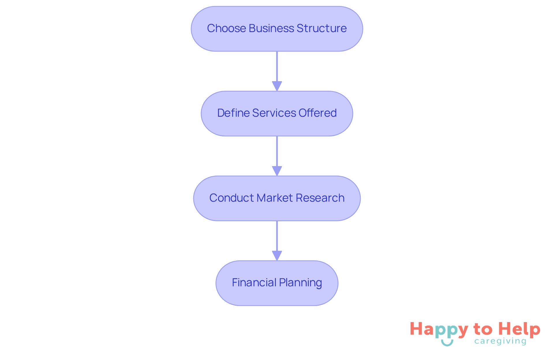 Each box represents a crucial step in the process of starting your agency. Follow the arrows to see how each step builds on the previous one, guiding you toward a successful launch.