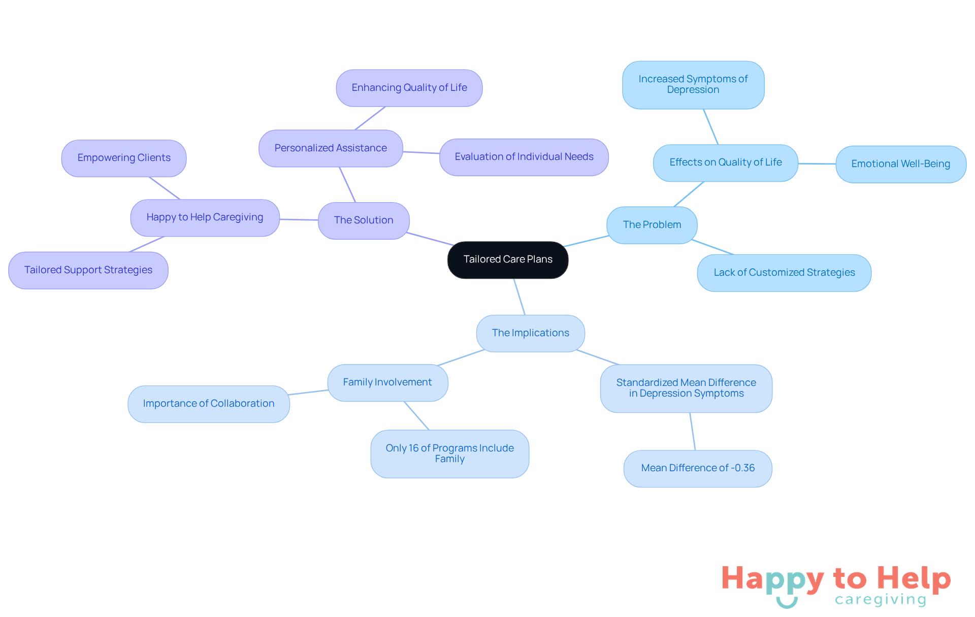 The central node represents the main topic of tailored care plans. Each branch explores different aspects: the challenges faced, the implications of those challenges, and the solutions offered. Follow the branches to understand how they connect and contribute to the overall theme of personalized caregiving.