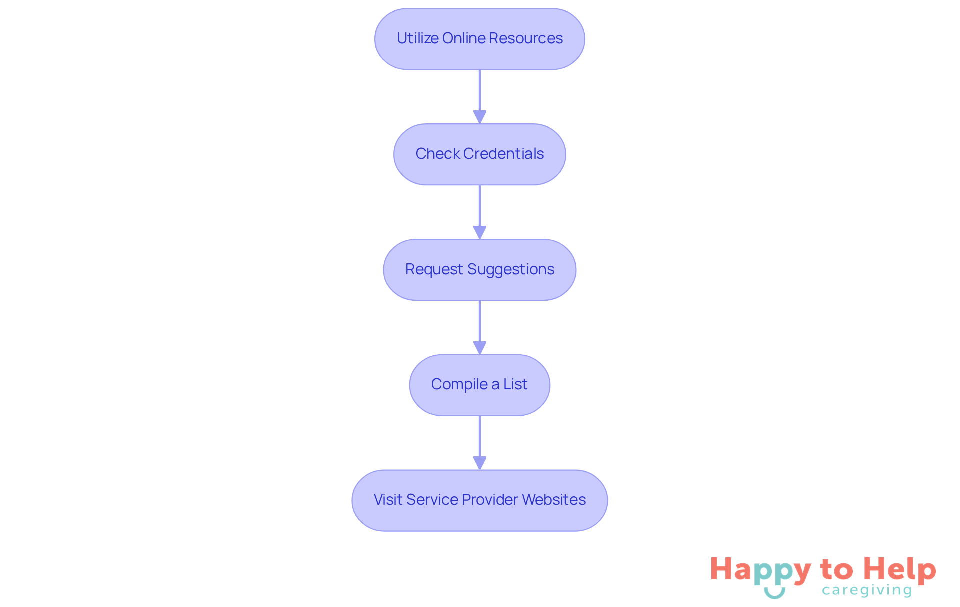 Each box represents a step in your journey to find a reliable home nurse agency. Follow the arrows to see the order in which you should take these actions.