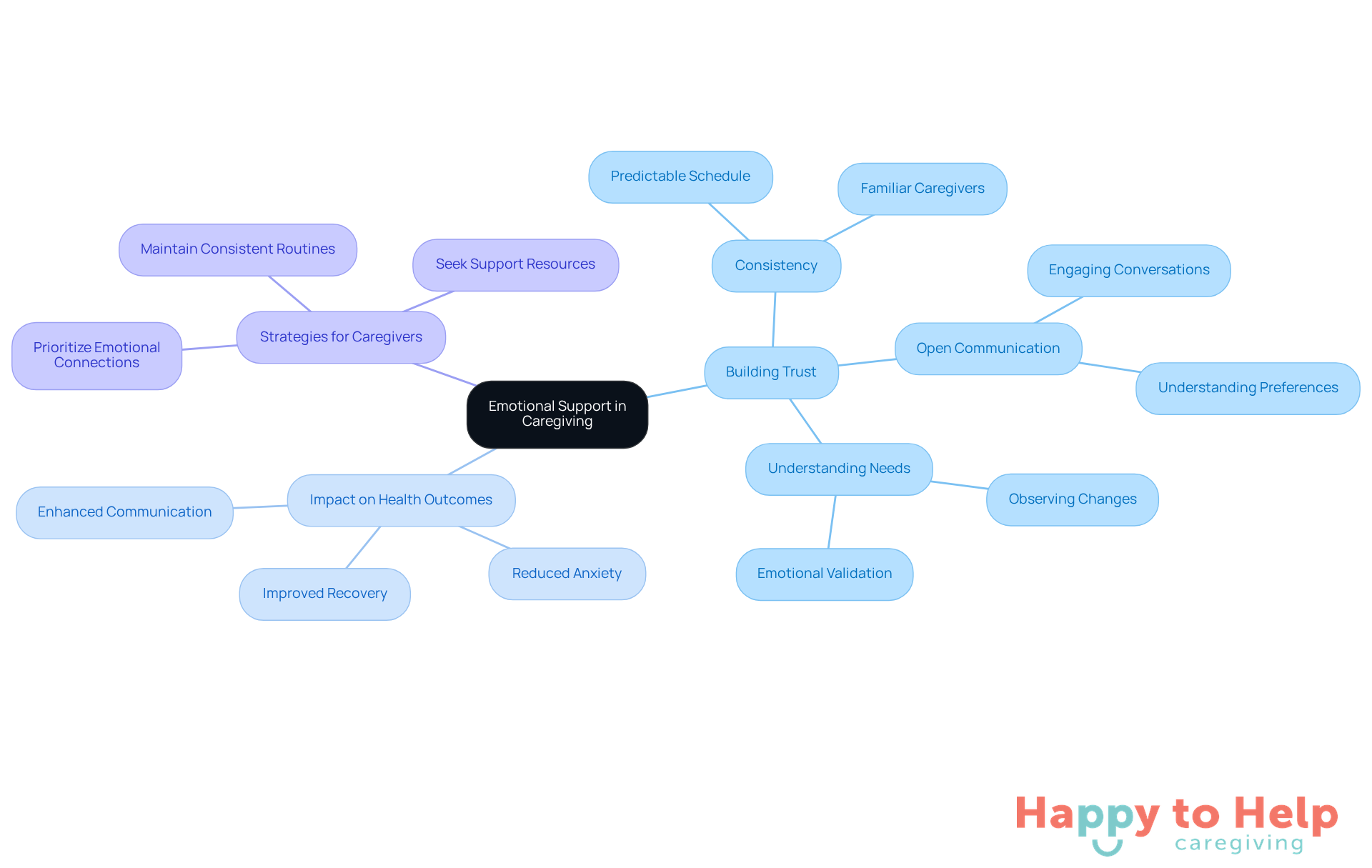 The central node represents the main theme of emotional support, while the branches illustrate key aspects and strategies that caregivers can use to foster trust and connection.