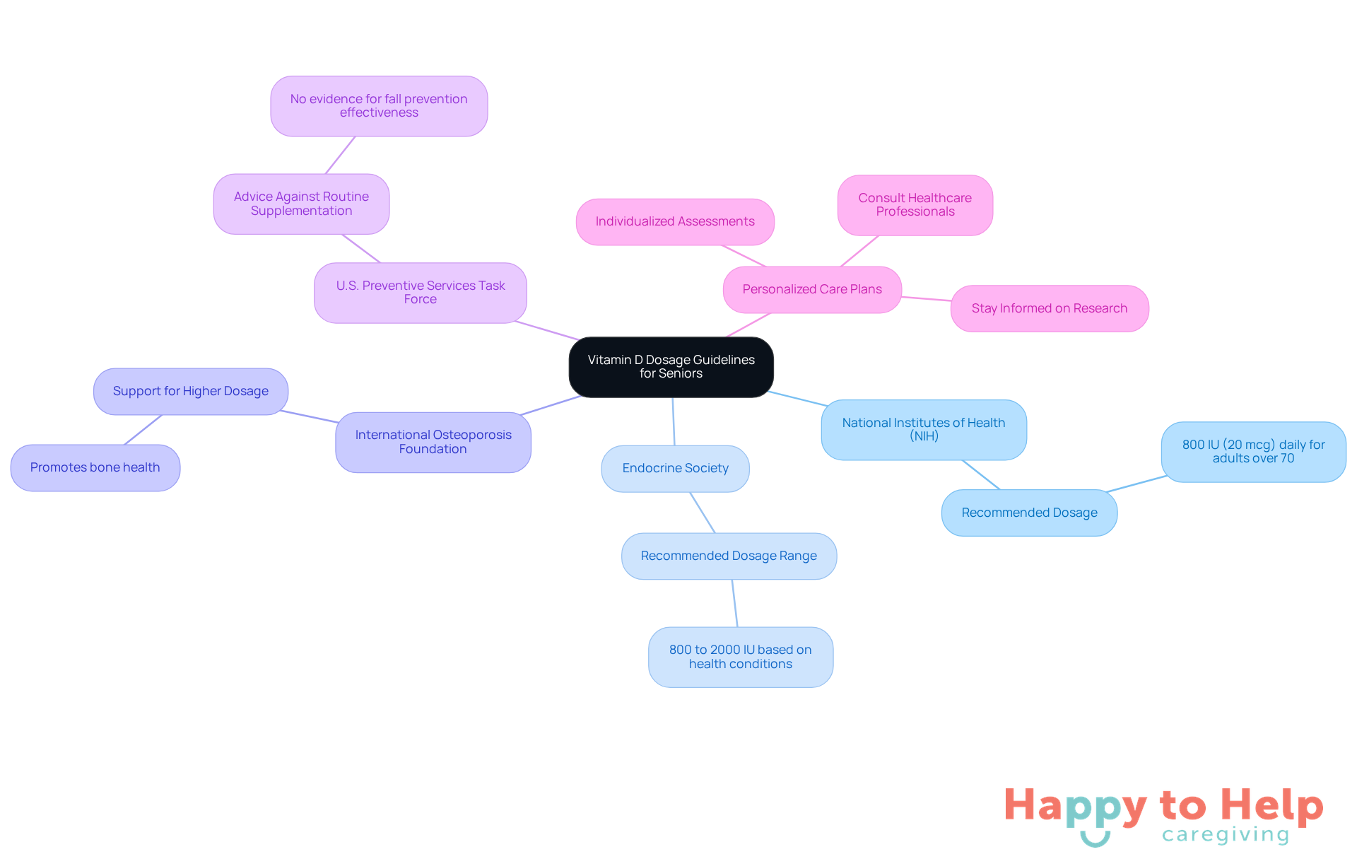 The central node represents the overall topic, while each branch shows the recommendations from different organizations. The sub-branches provide details on their specific guidelines and implications, helping caregivers understand the landscape of vitamin D recommendations.