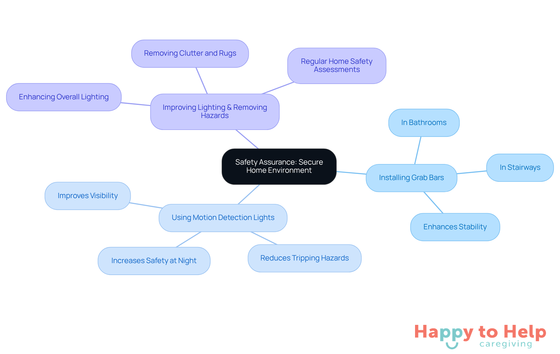 The central node represents the main focus on safety, while the branches show different strategies caregivers can use to create a safer home for seniors. Each strategy contributes to the overall goal of enhancing safety and well-being.