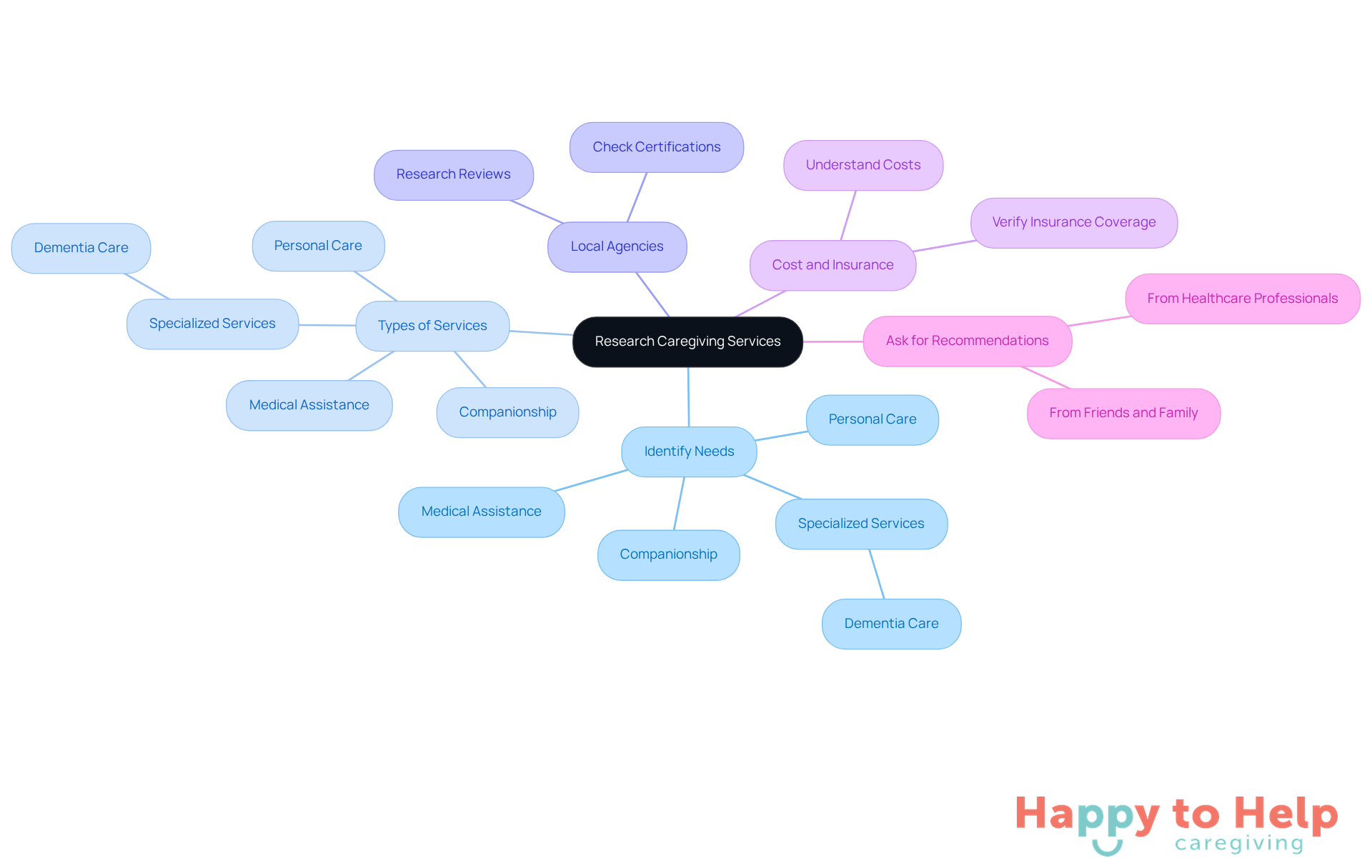 Start at the center with the main topic, then explore each branch to see the different aspects of finding caregiving services. Each branch represents a key area to consider, helping you navigate the process.
