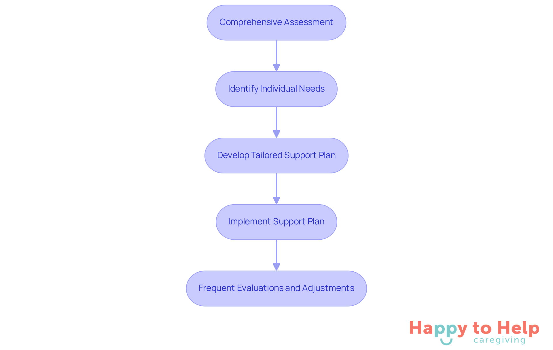 Each box represents a step in the caregiving process - follow the arrows to see how caregivers can create and adapt support plans for elderly clients.