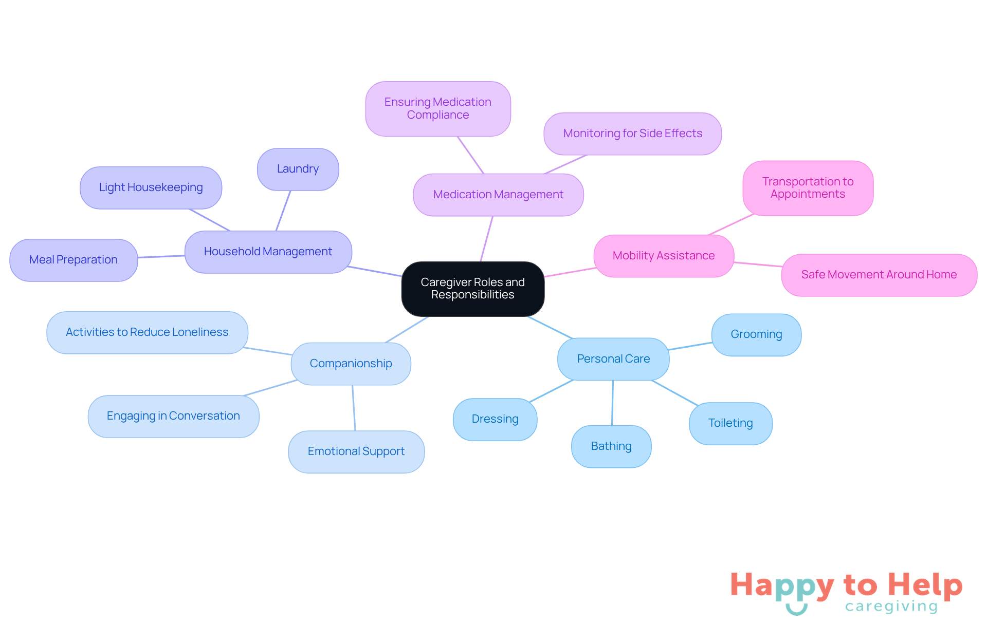 The central node represents the overall theme of caregiving, while the branches show the key responsibilities. Each branch can be explored to understand the specific tasks involved in that area.