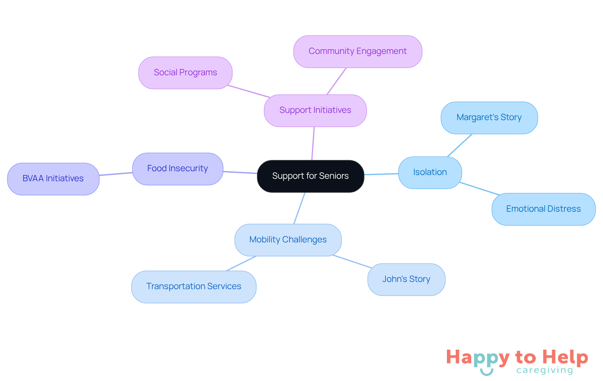 The central node represents the overall theme of support for seniors, while the branches illustrate individual stories and the specific challenges they face, along with the initiatives that help address these issues.