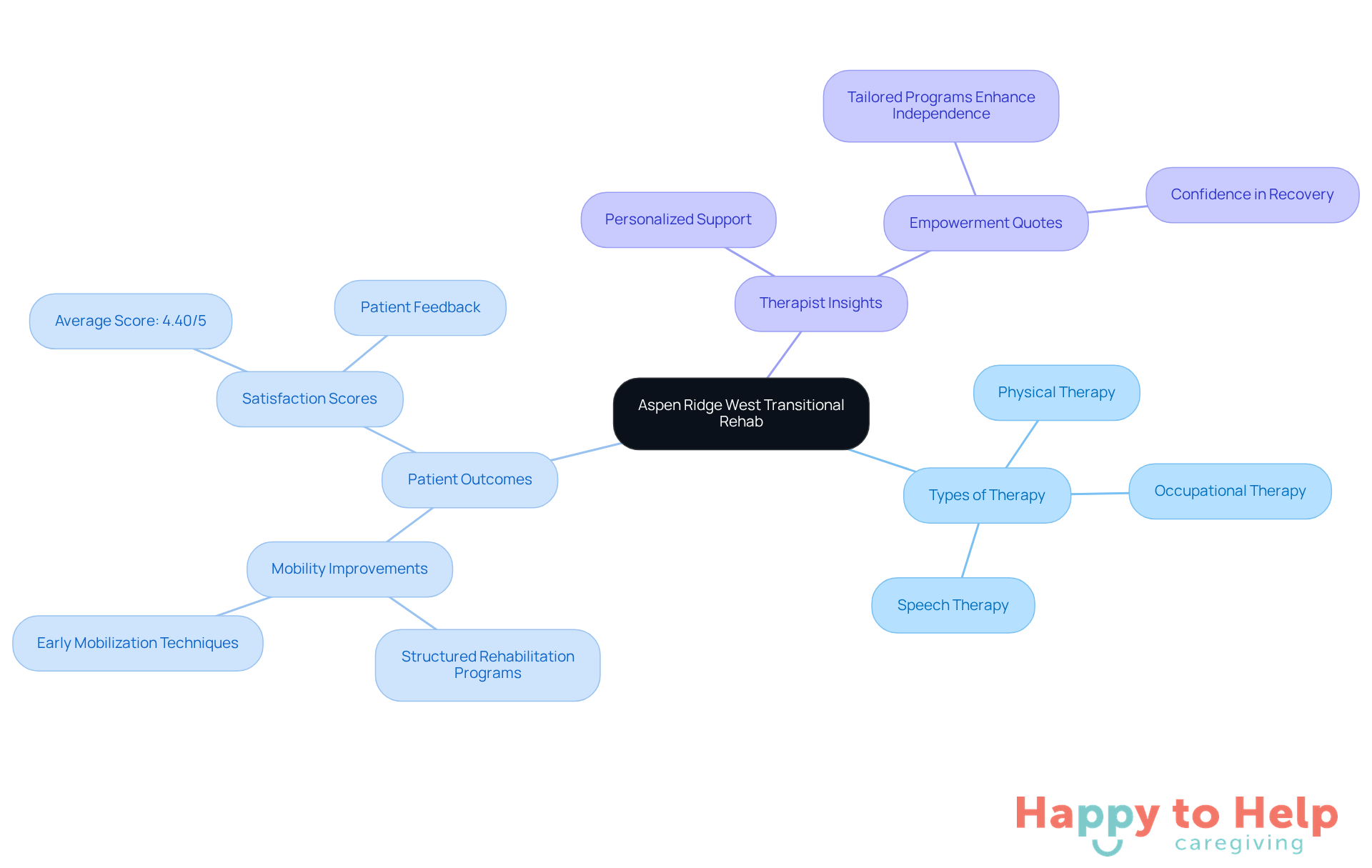 The central node represents the rehab facility's focus, while branches show the different therapies and their benefits. Each color-coded branch helps you see how everything connects to support patient recovery.
