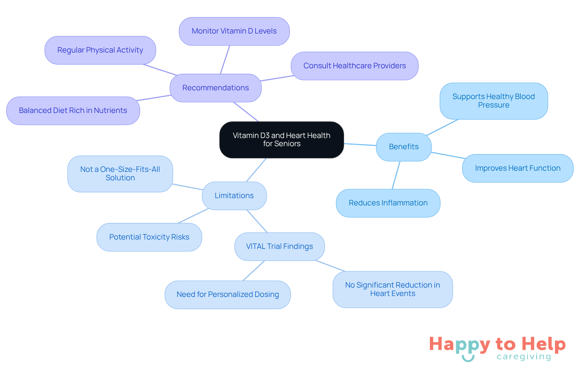 The central idea is vitamin D3's impact on heart health, with branches showing its benefits, limitations, and lifestyle recommendations for seniors. Each branch helps you understand how to support heart health effectively.