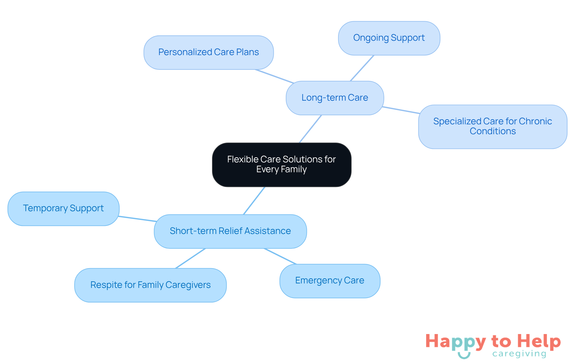 The center represents the overall theme of flexible care, while the branches show the specific types of assistance available. Each color-coded branch helps you quickly identify the different services offered.