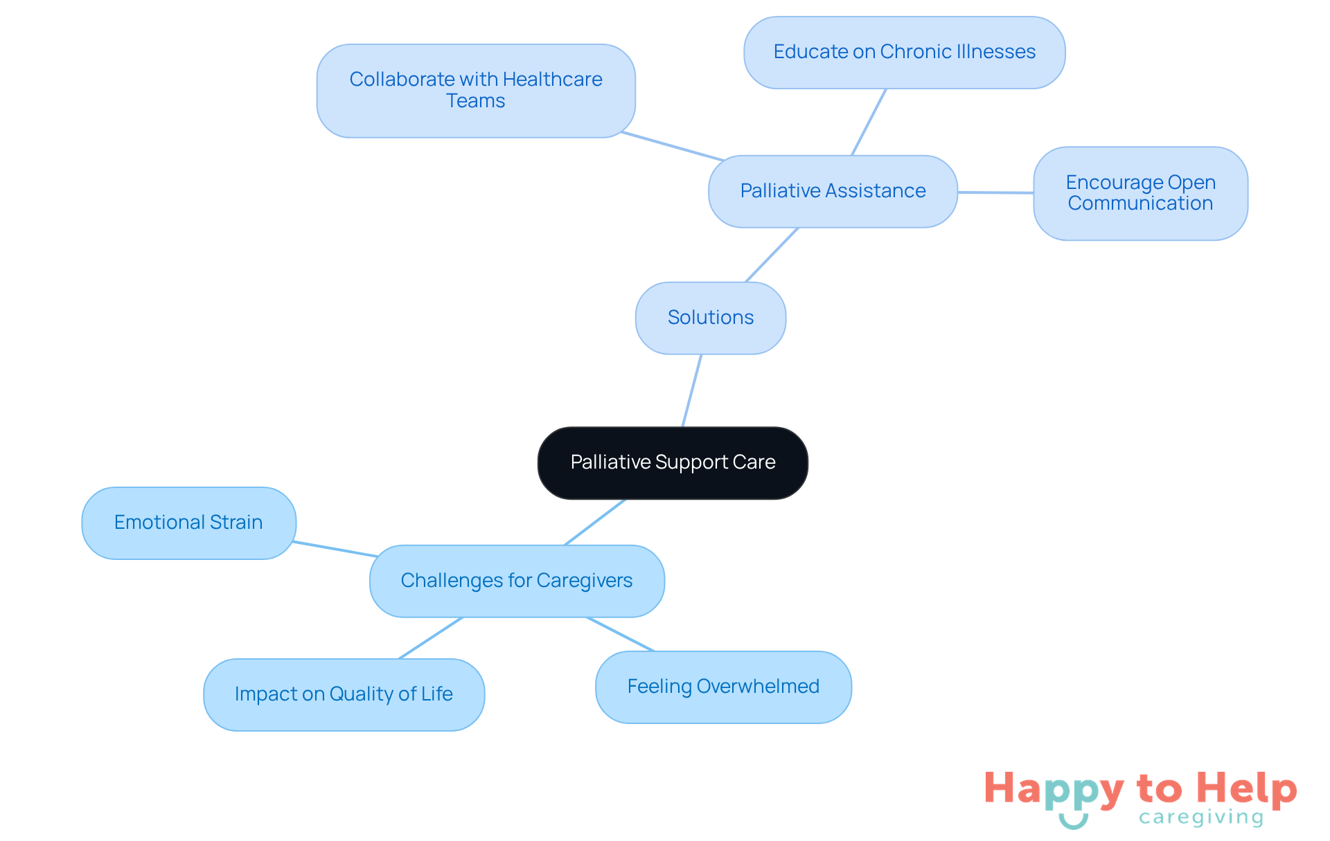 The central node represents the main topic of palliative support care. The branches show the challenges caregivers face and the solutions available, with actionable steps to enhance care. Follow the branches to see how each part connects.