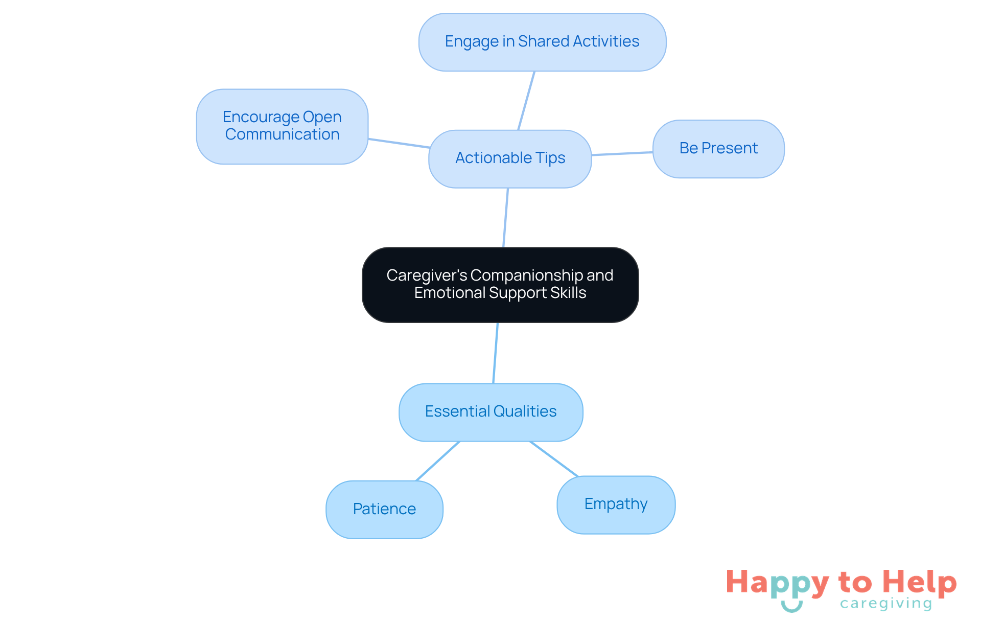 The center represents the main focus on emotional support, with branches showing the key qualities caregivers should have and practical tips to enhance their caregiving.