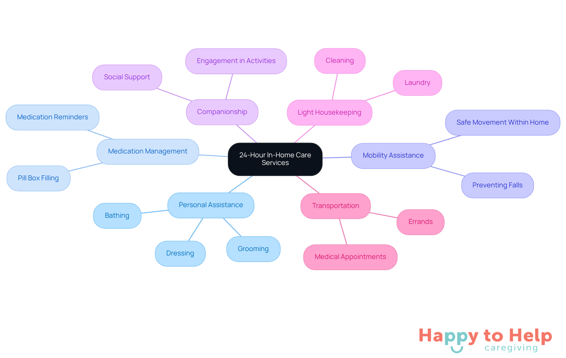 The central node represents the main topic of in-home care services. Each branch shows a category of services, and the sub-branches detail specific tasks within those categories. This visual helps families understand the comprehensive support available for their loved ones.