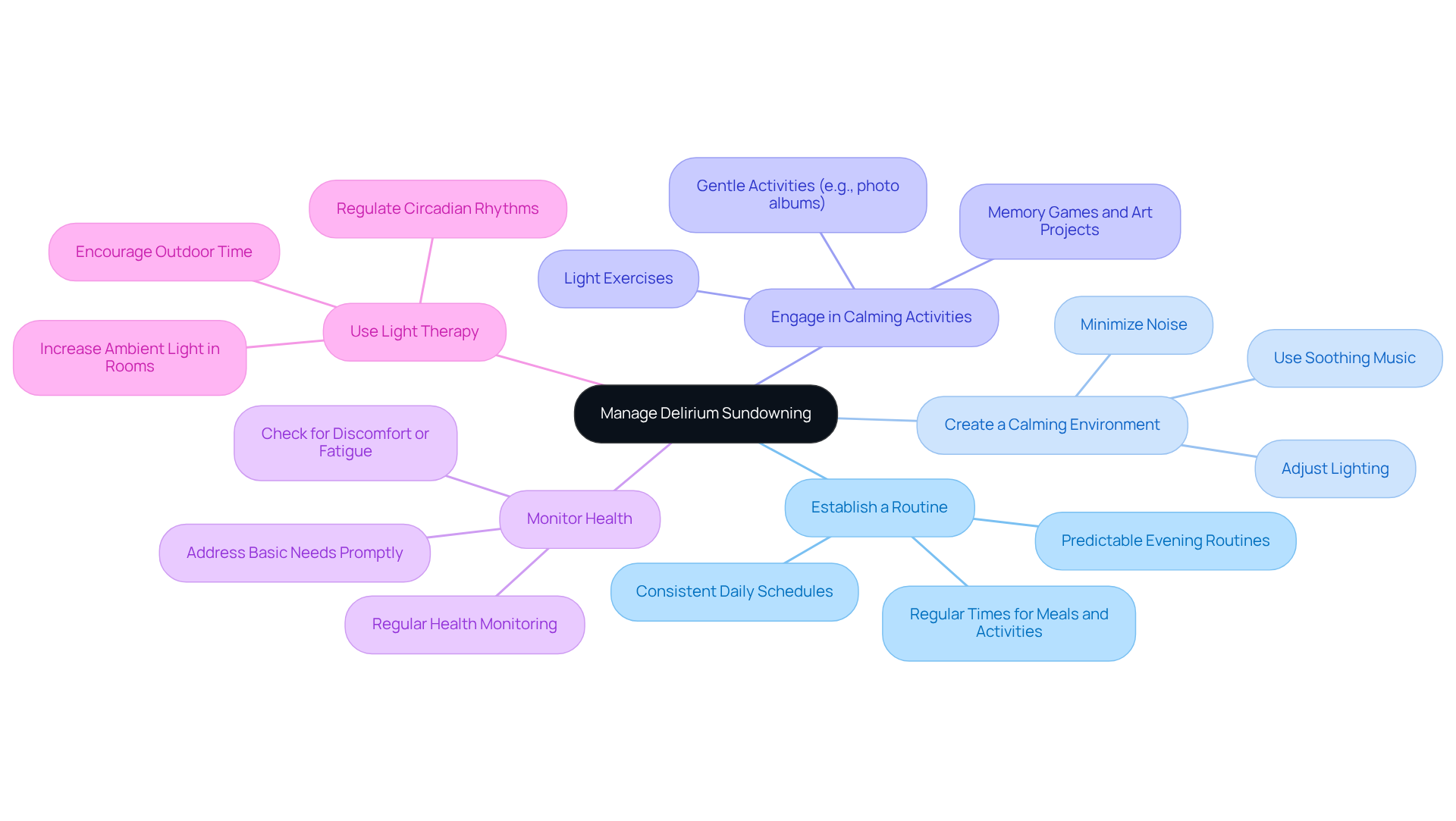 The central node represents the main goal of managing delirium sundowning, while each branch shows a specific strategy. Follow the branches to explore actionable steps that caregivers can take to create a supportive environment.