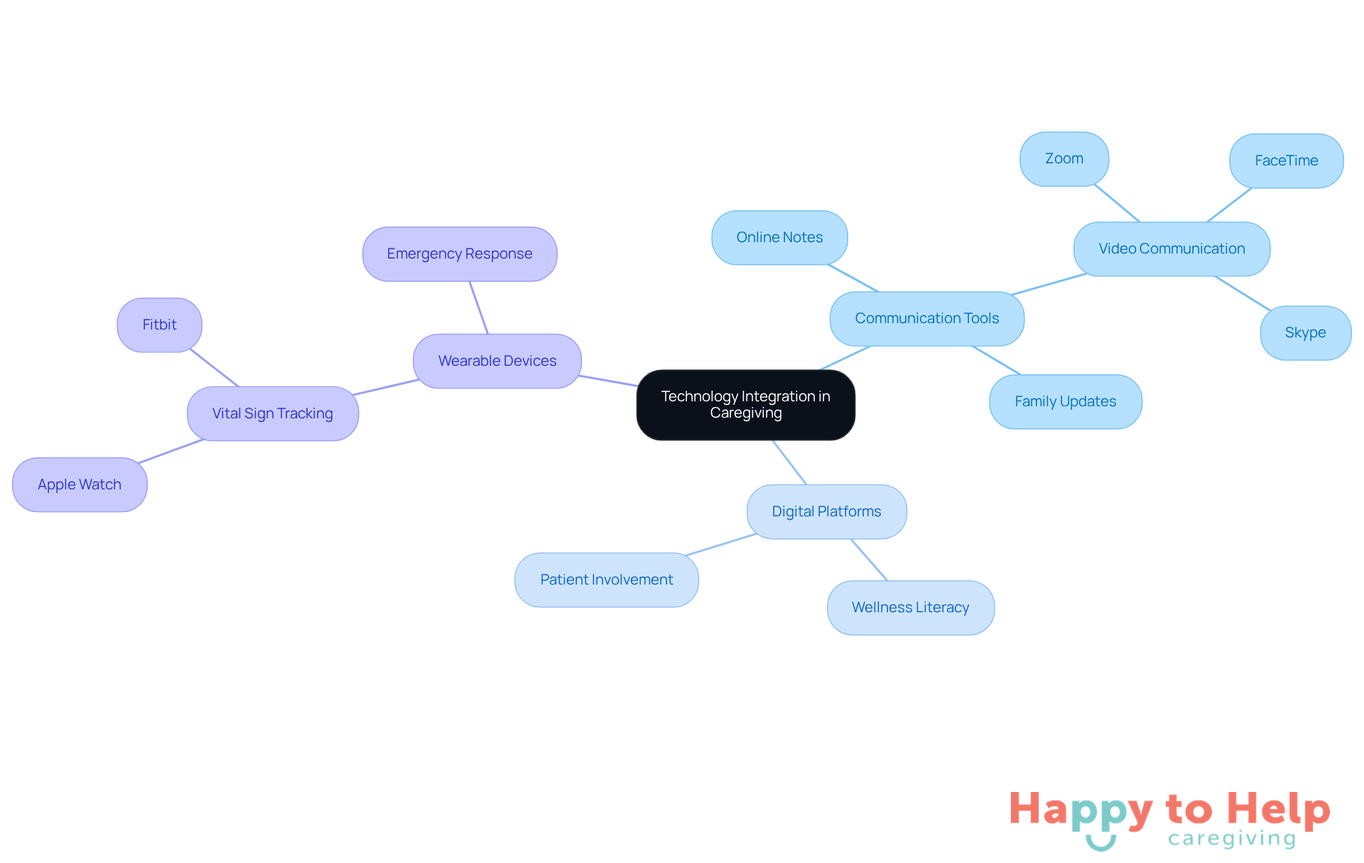 The central node represents the main theme of technology integration, while the branches show different tools and their benefits. Each color-coded branch helps you see how these technologies work together to improve communication and care for older adults.